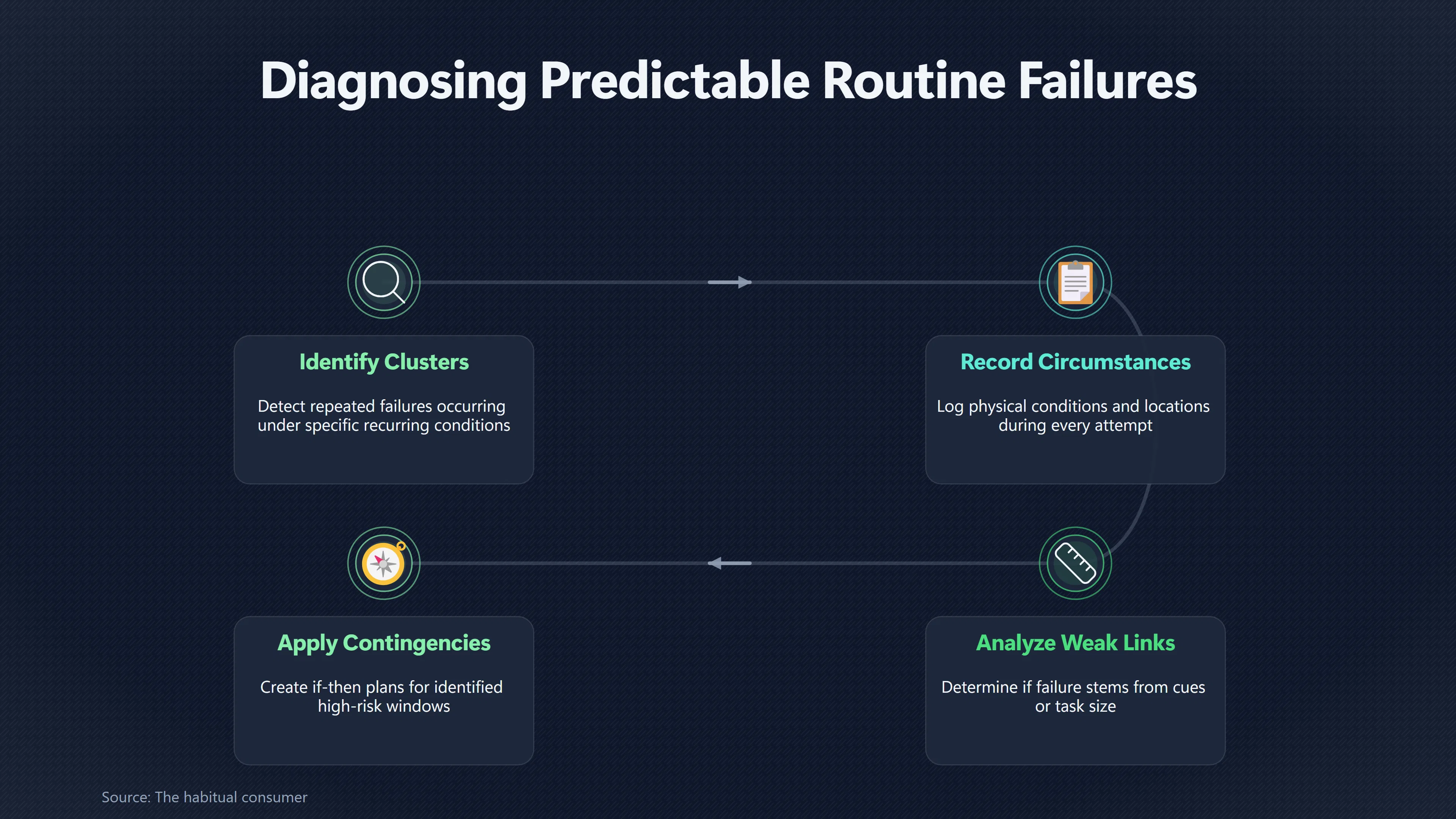 Overview image for When Repeated Failures Mean Your Routine Needs Redesign | Adapt the Plan
