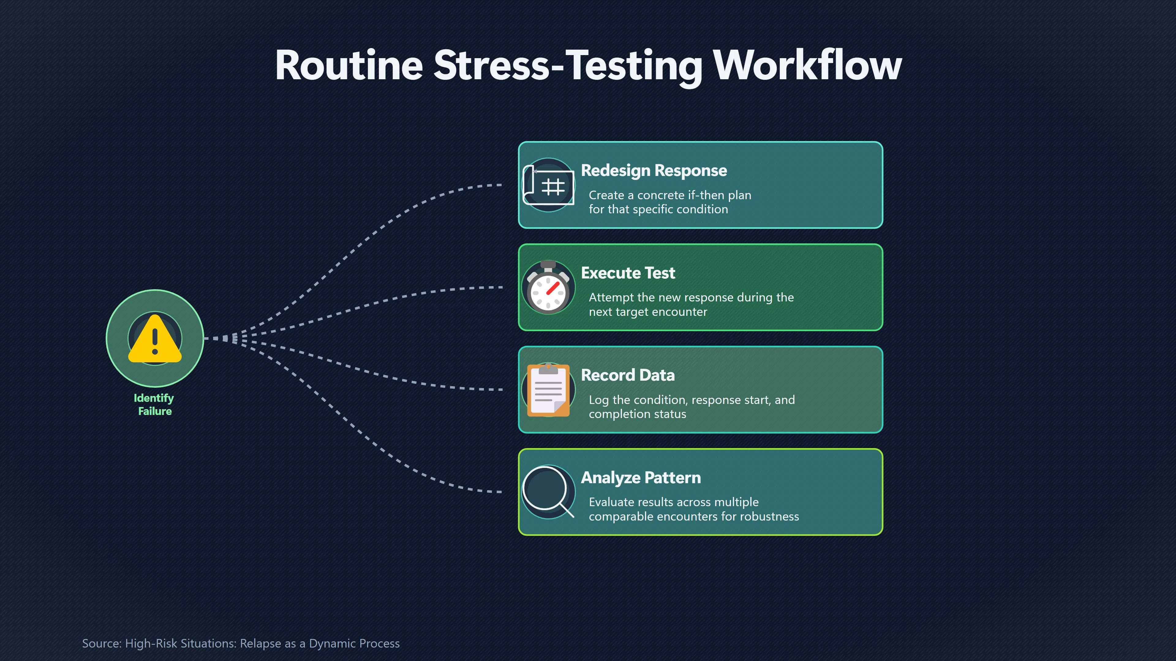 Overview image for Test Your New Routine Where the Old One Failed | Adapt the Plan