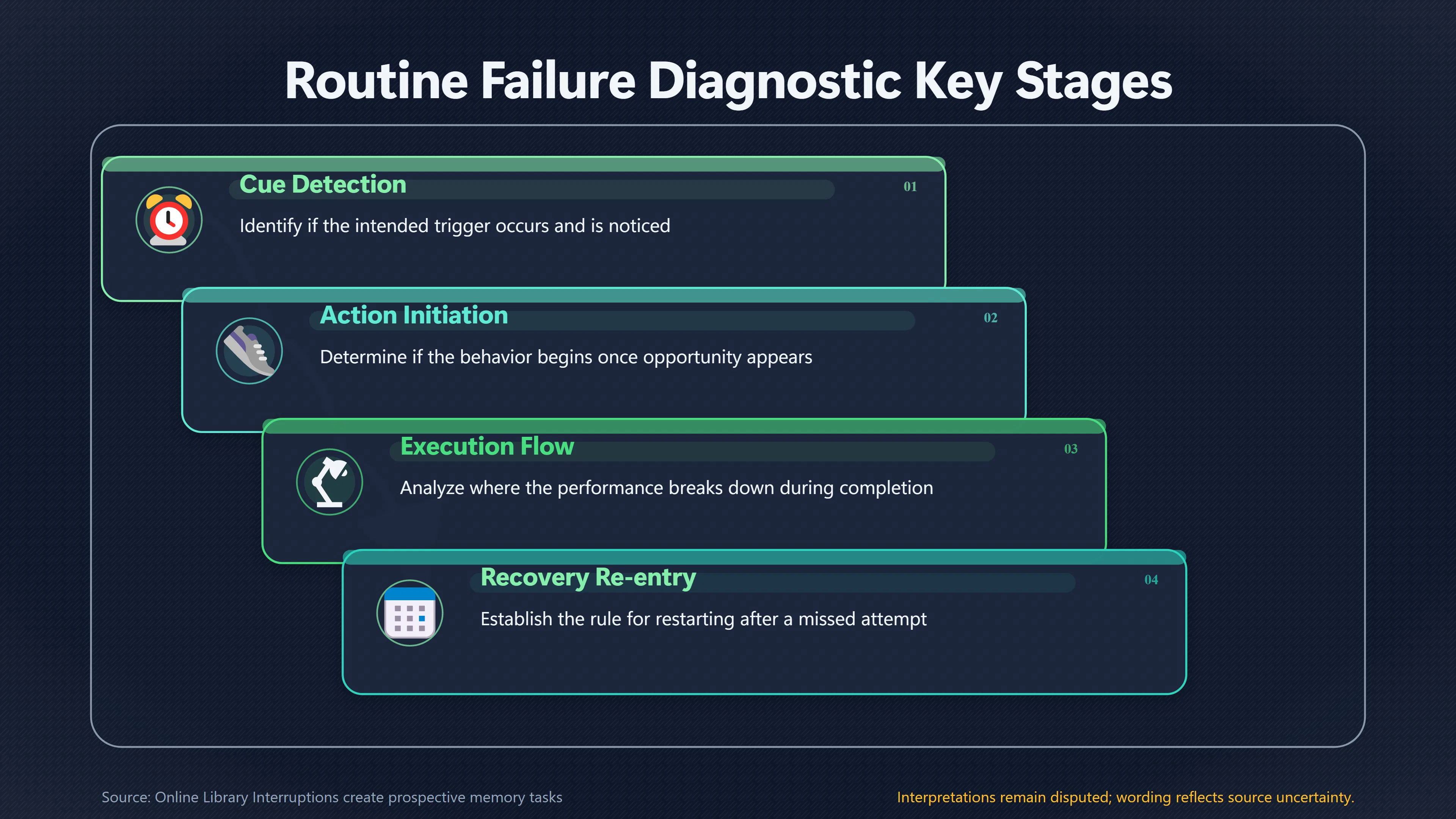 Overview image for What Kind of Routine Failure Keeps Happening? | Adapt the Plan