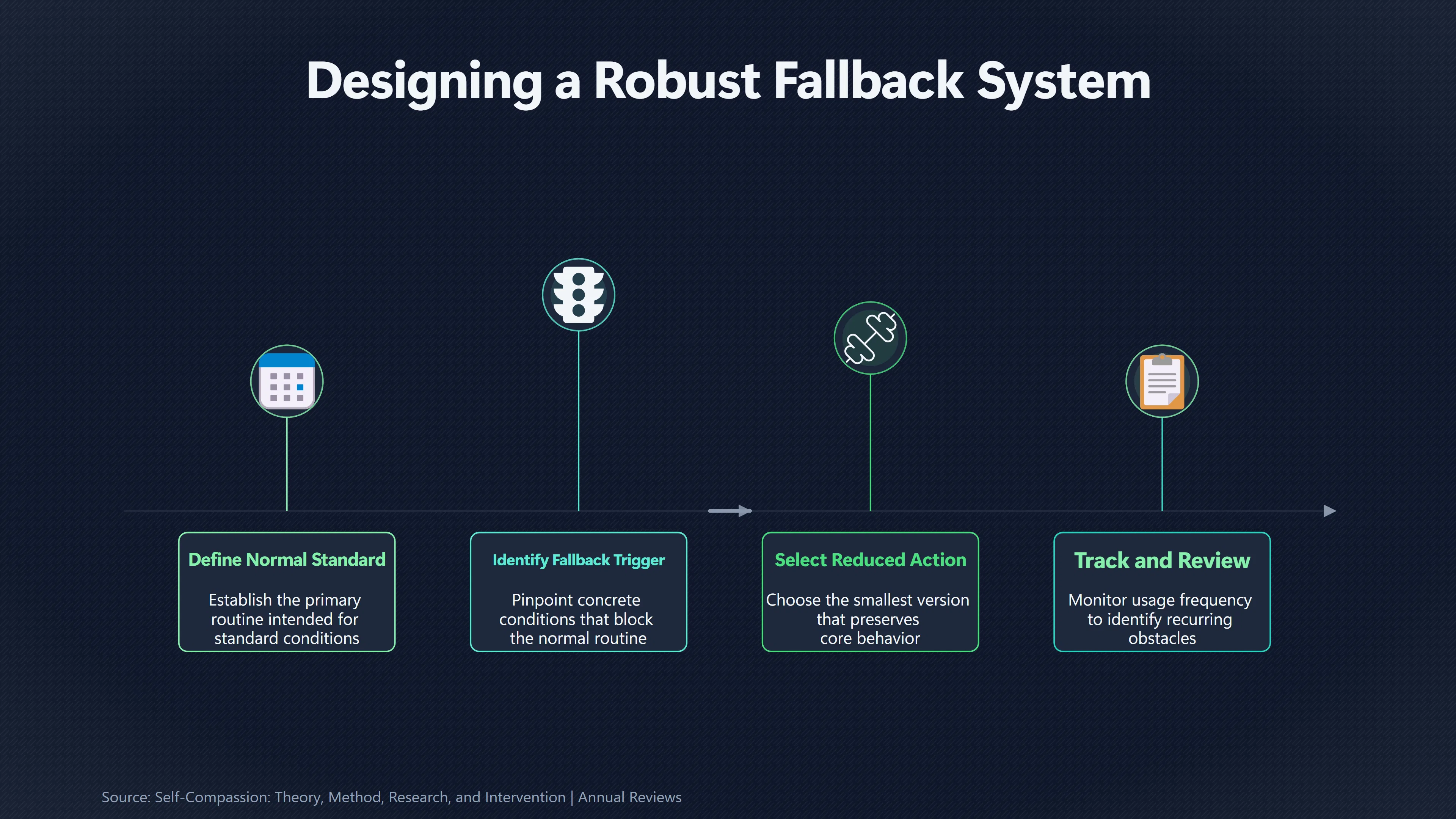 Overview image for Build a Backup Routine for Days That Go Wrong | Adapt the Plan