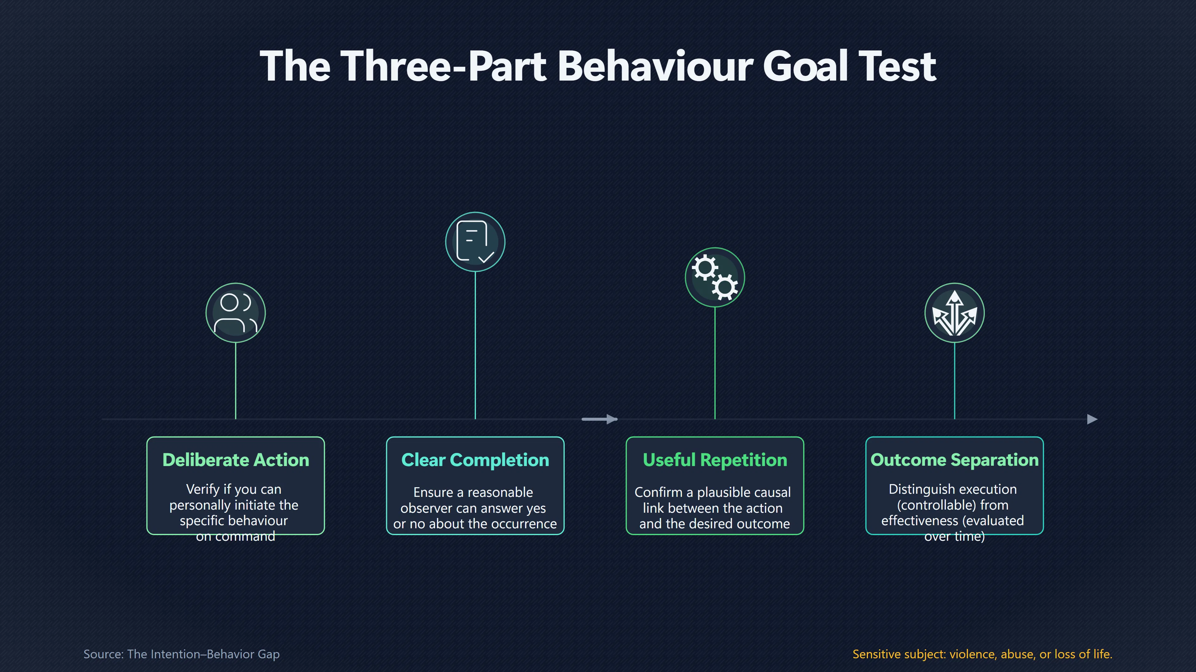 Overview image for Is Your Goal Really Under Your Control? | Behaviour Goals