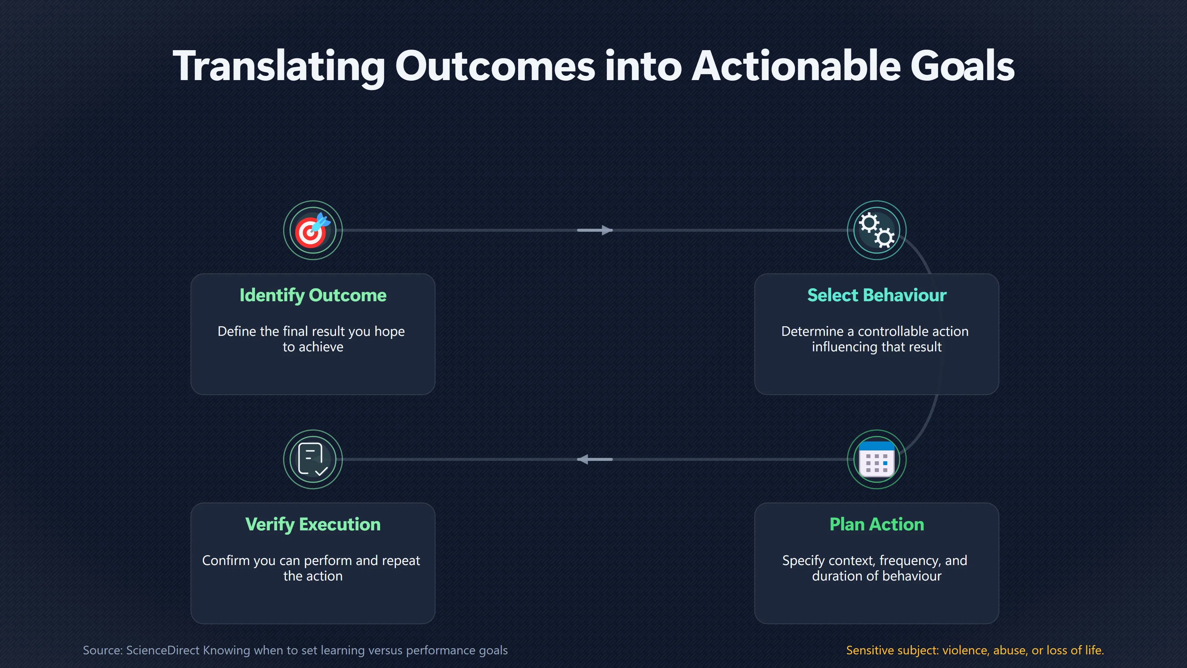 Overview image for Can You Actually Perform Your Goal? | Behaviour Goals