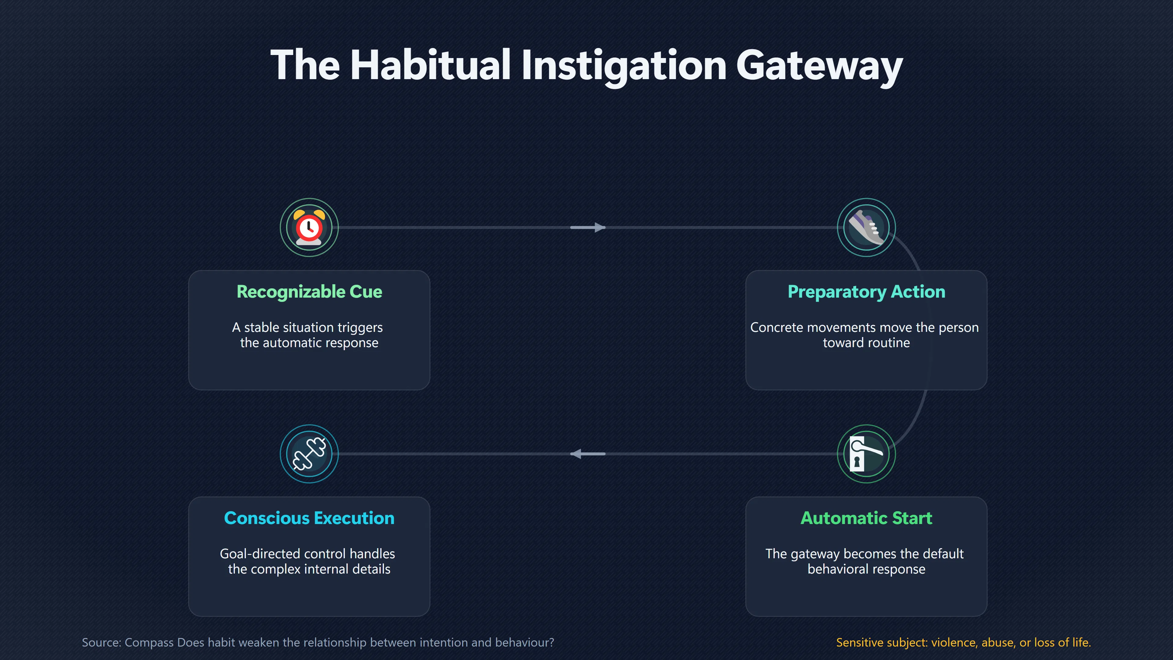 Overview image for Why Starting the Routine May Be the Real Habit | Complex Habits