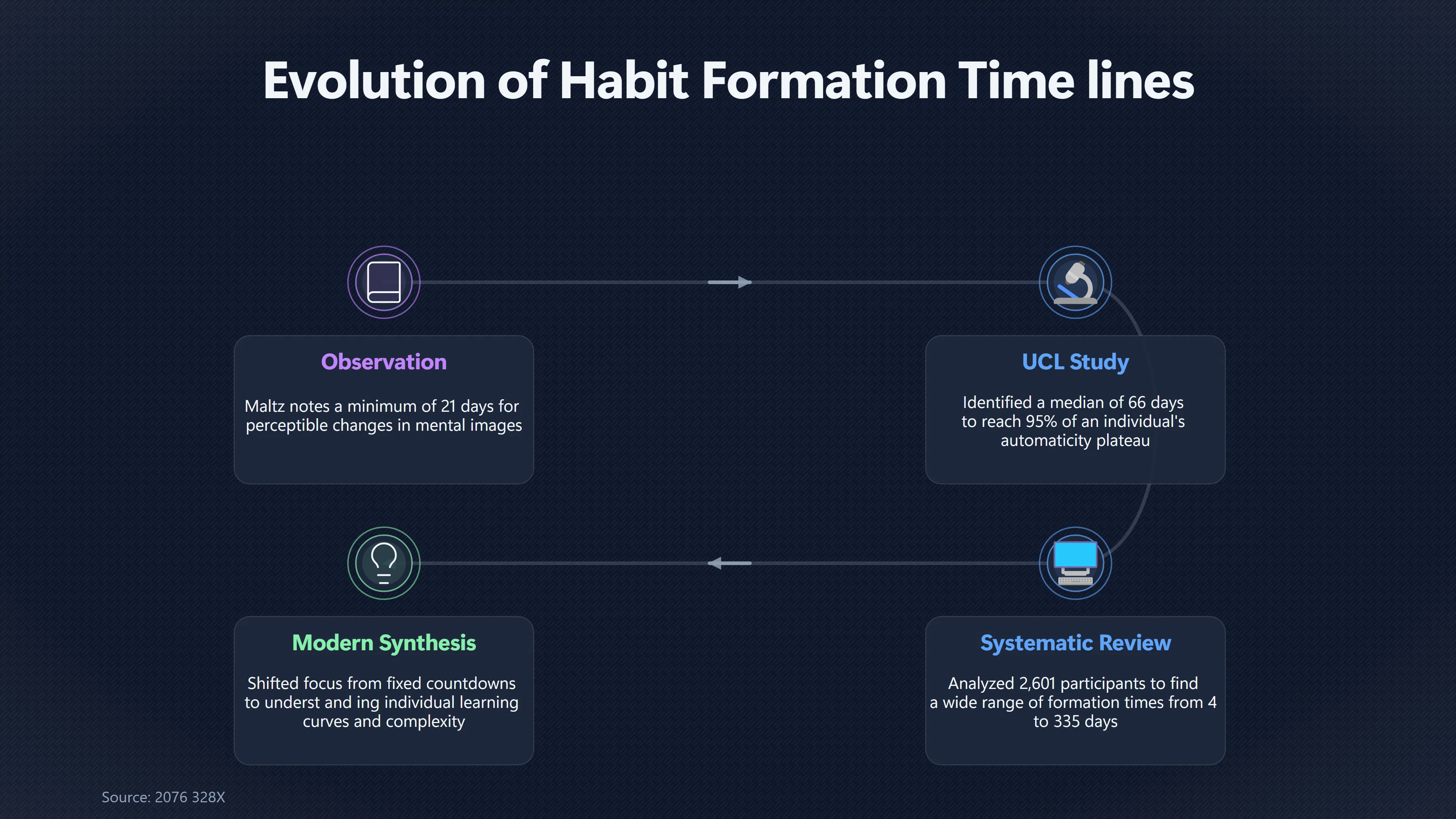 Overview image for There Is No Universal Day When Habits Click | Complex Habits
