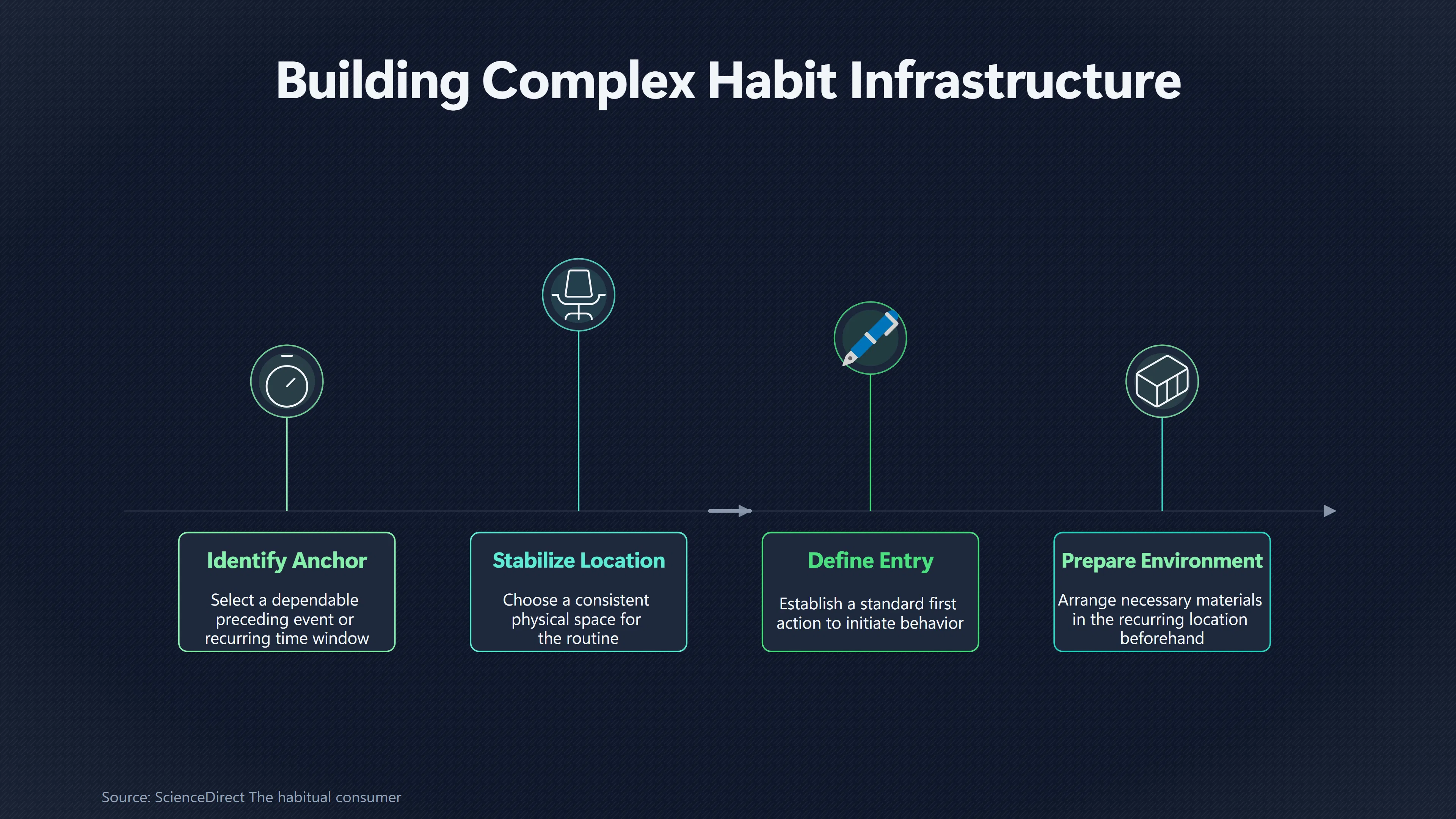 Overview image for Why the Same Time and Place Can Matter | Complex Habits