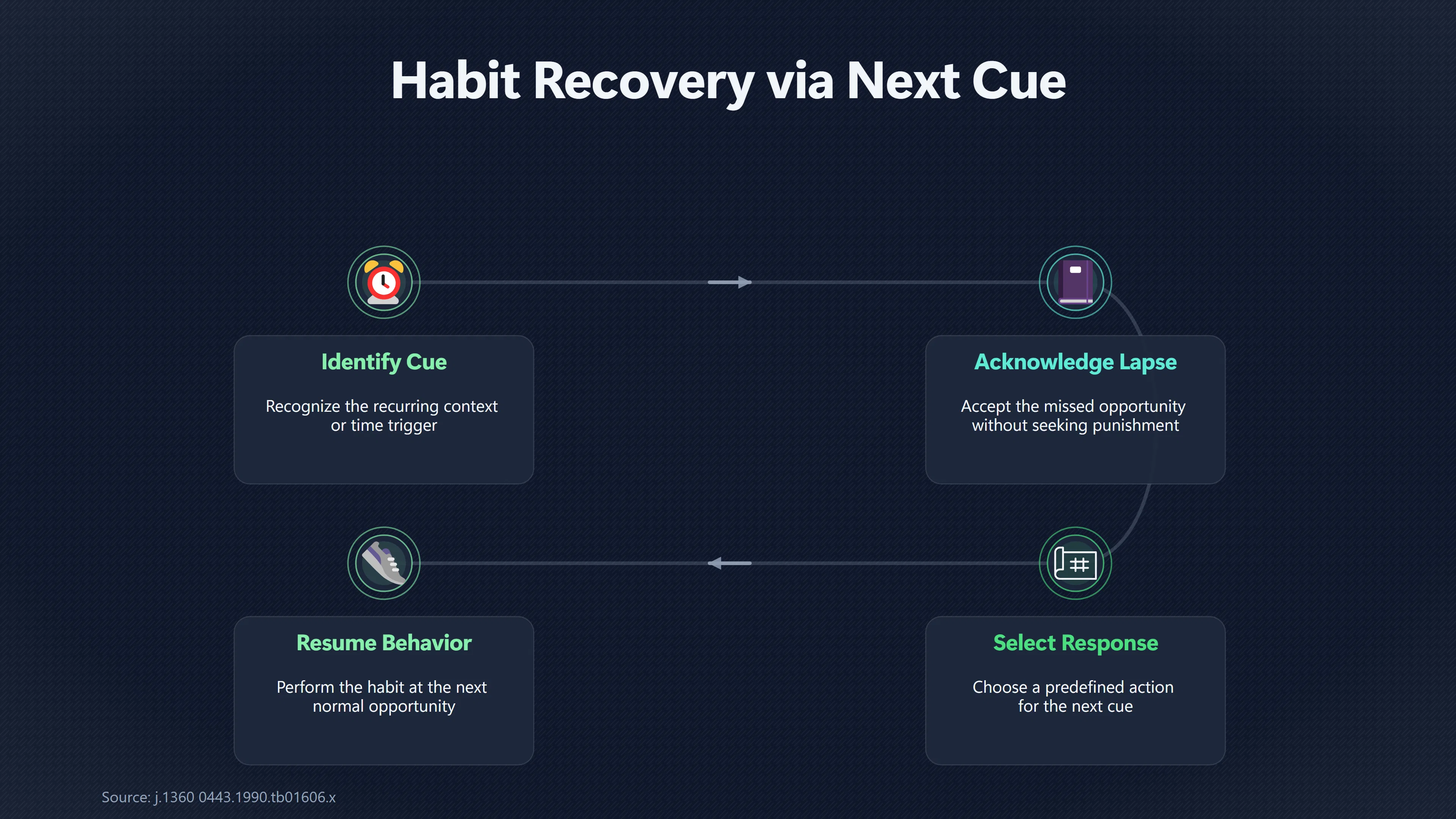 Overview image for The Best Time to Restart Is the Next Cue | Consistency Matters More Than a Perfect Streak | Better Habits