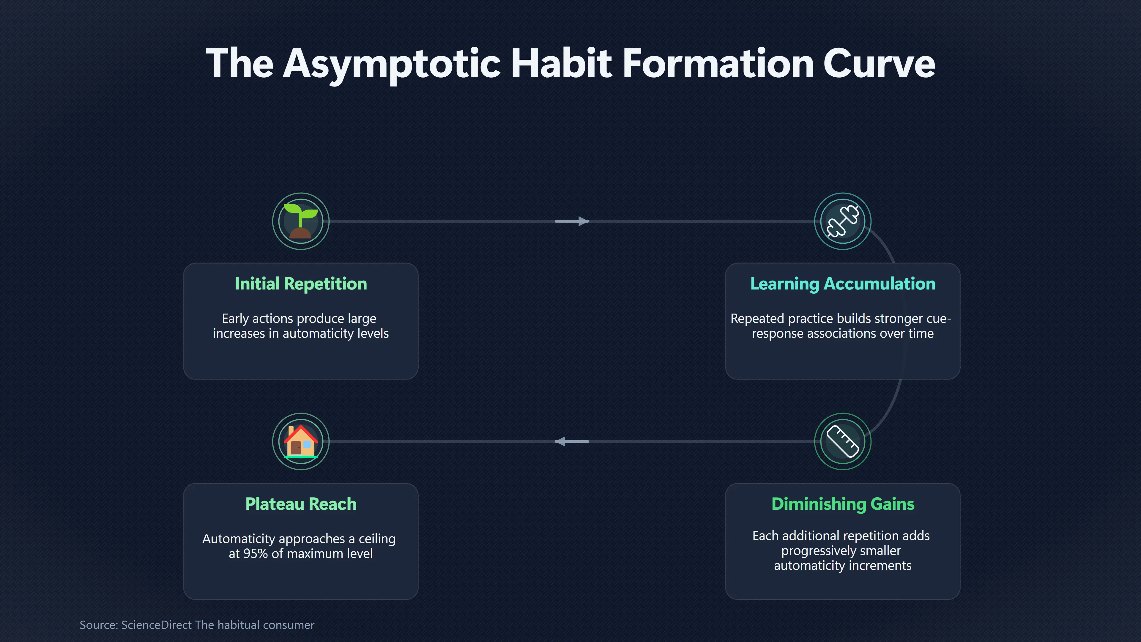 Overview image for Why Habits Do Not Form on a Fixed Day | Automaticity