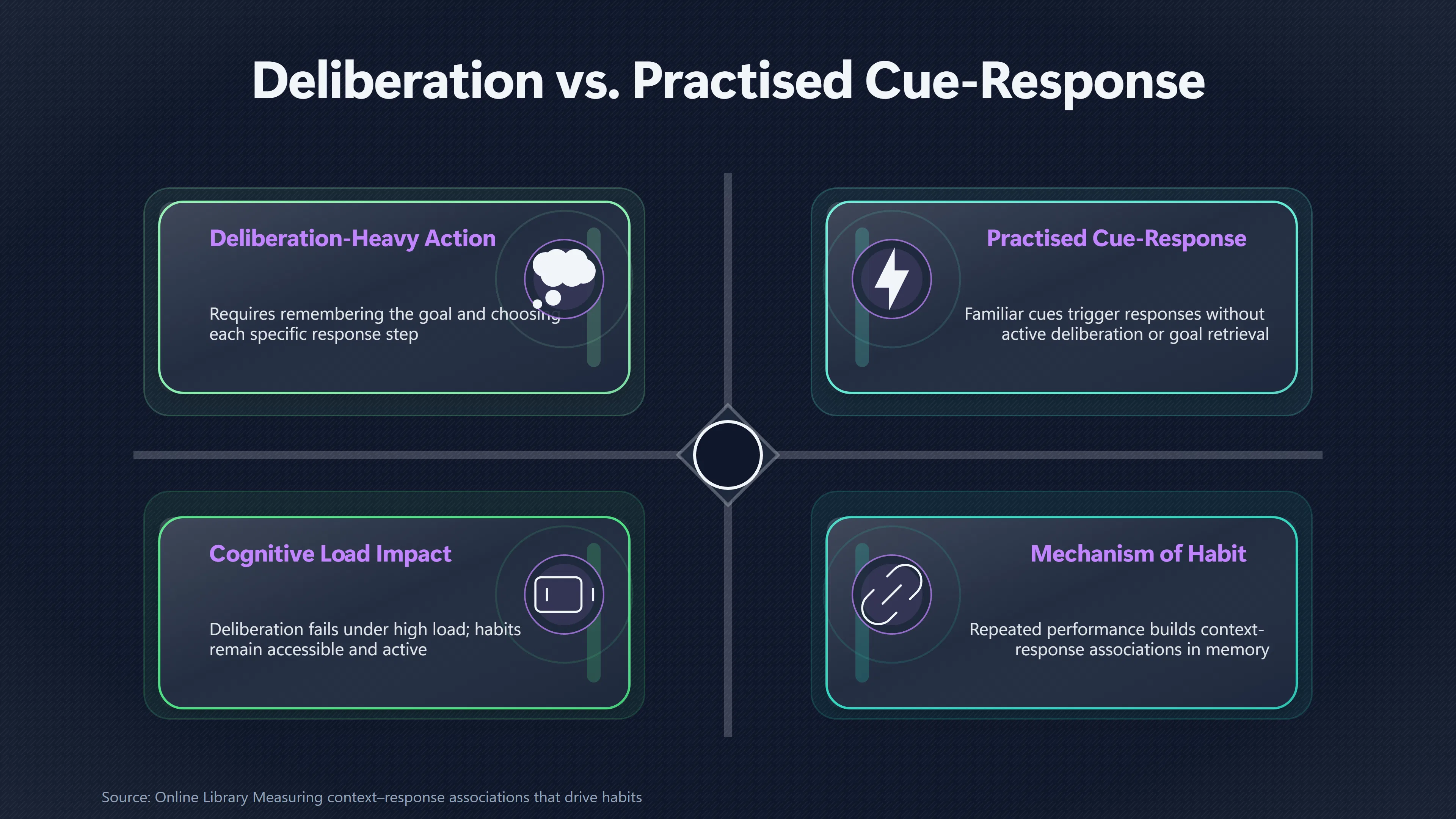 Overview image for Why Practised Habits Survive When Attention Is Busy | Automaticity