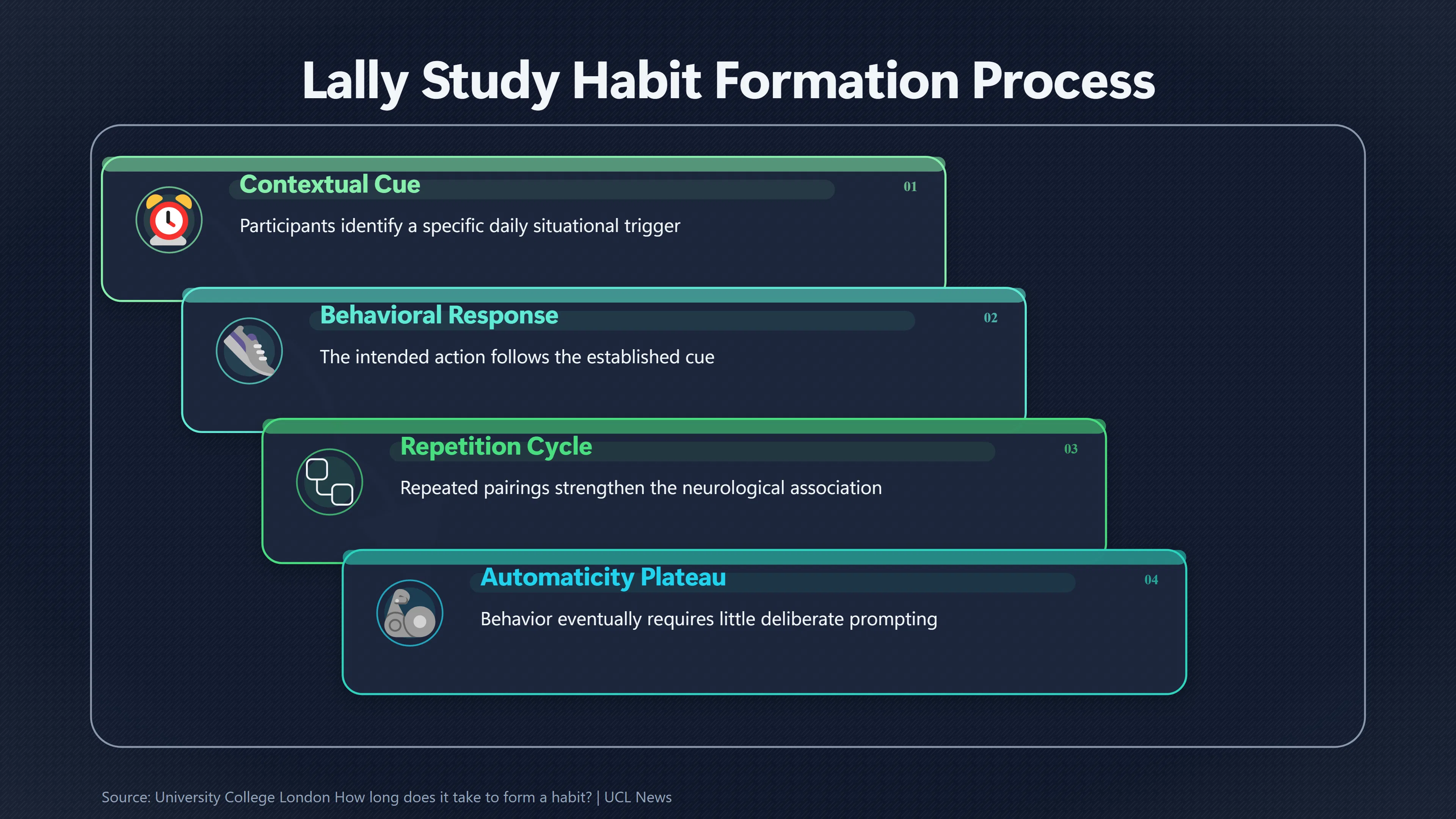 Overview image for Does Missing One Day Reset a Habit? | Automaticity