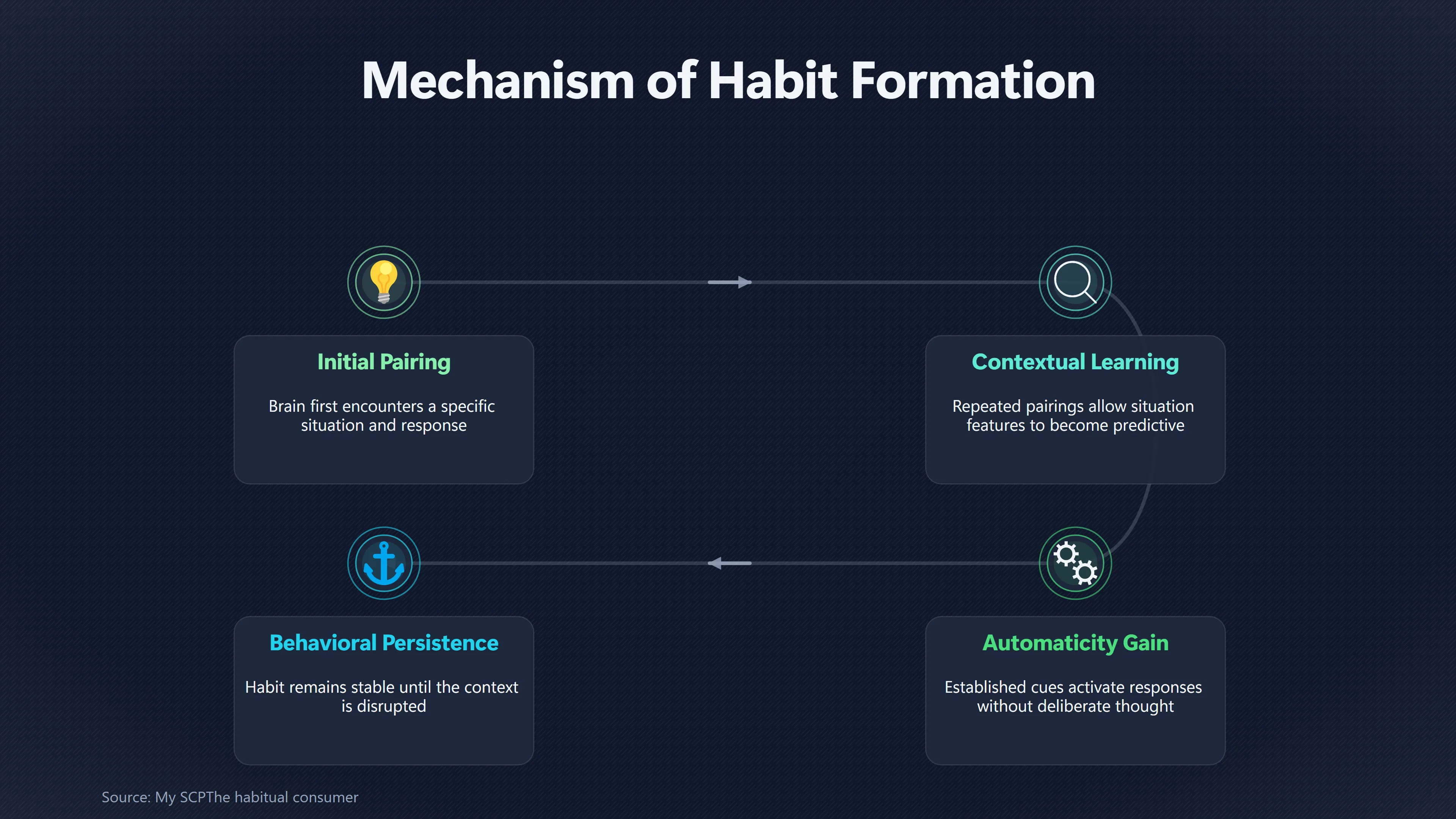 Overview image for Why Stable Contexts Make Habits Easier to Trigger | Automaticity