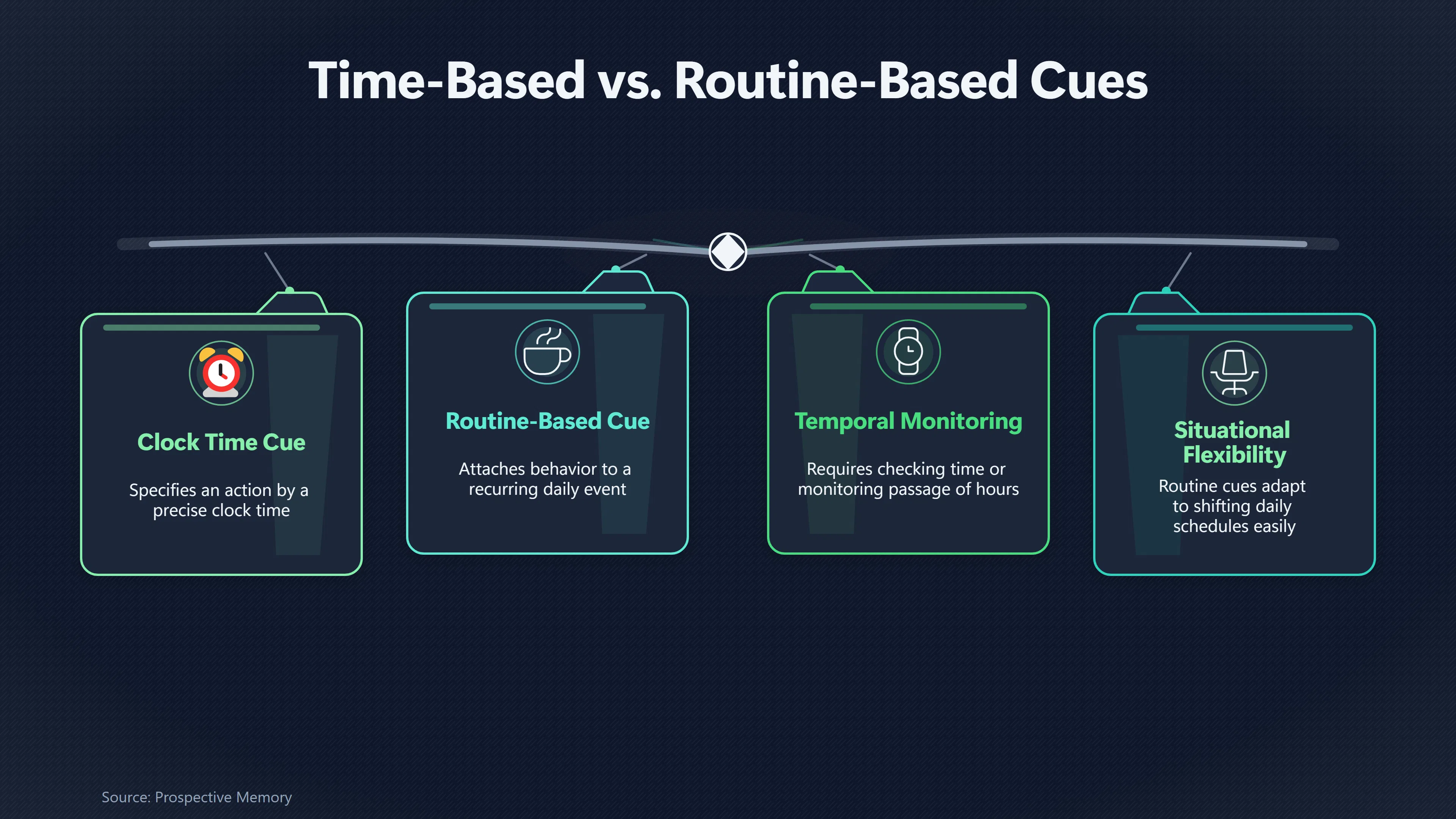 Overview image for Should a Habit Follow a Time or Routine? | Automaticity