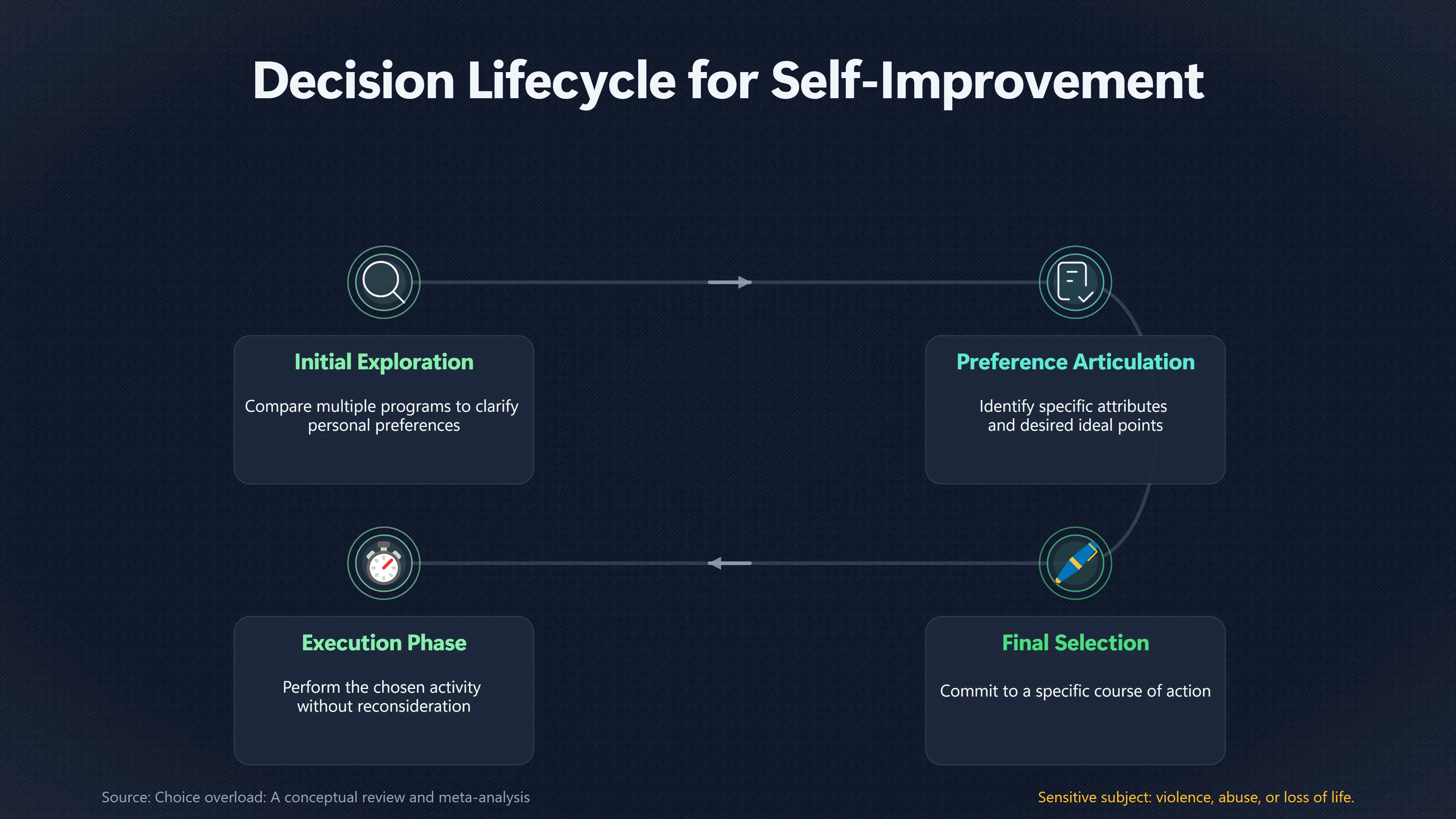 Overview image for When Fewer Choices Help and When They Do Not | Fewer Decisions