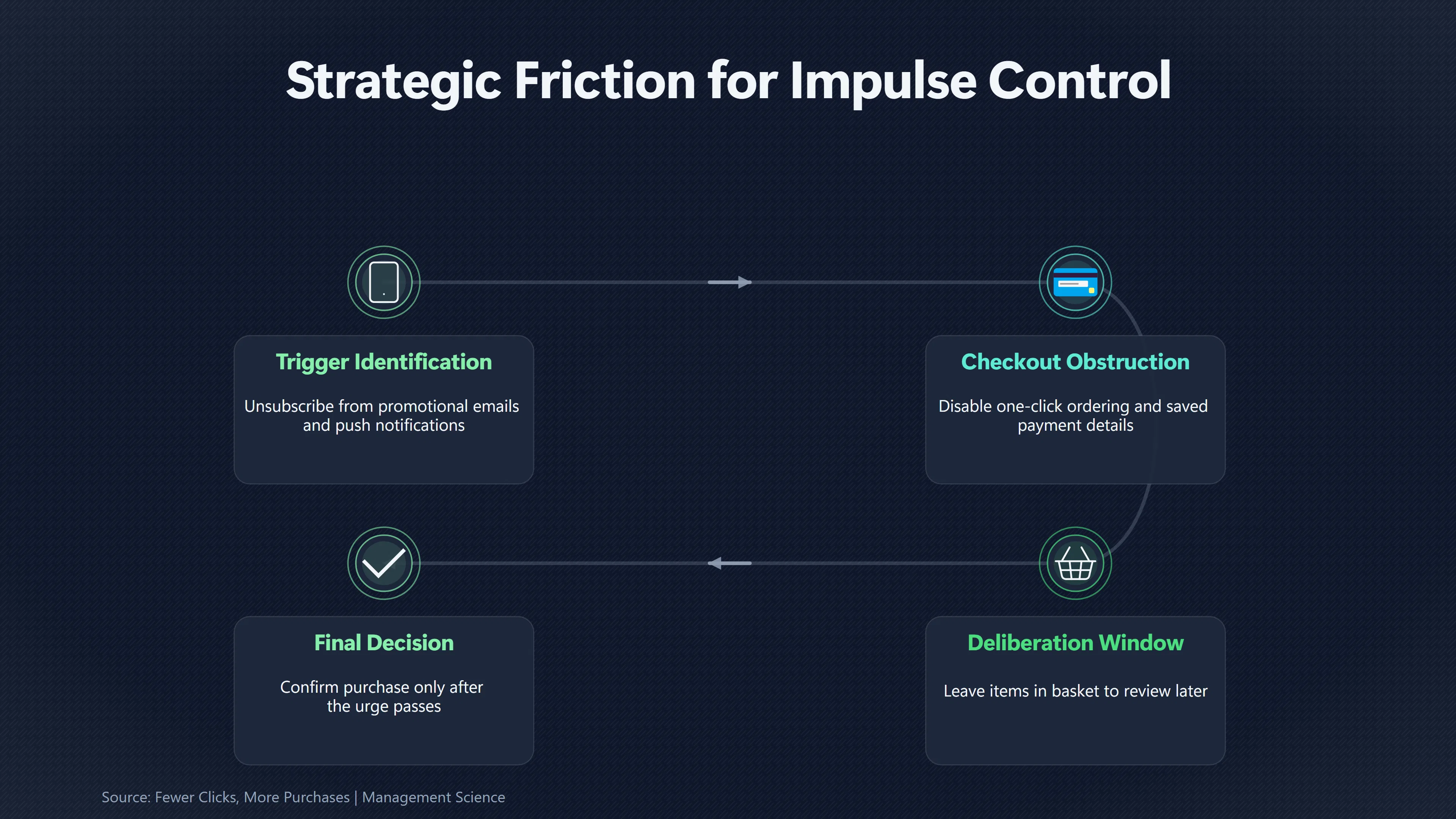 Overview image for Can Extra Checkout Steps Curb Impulse Buying? | Design Around Temptation