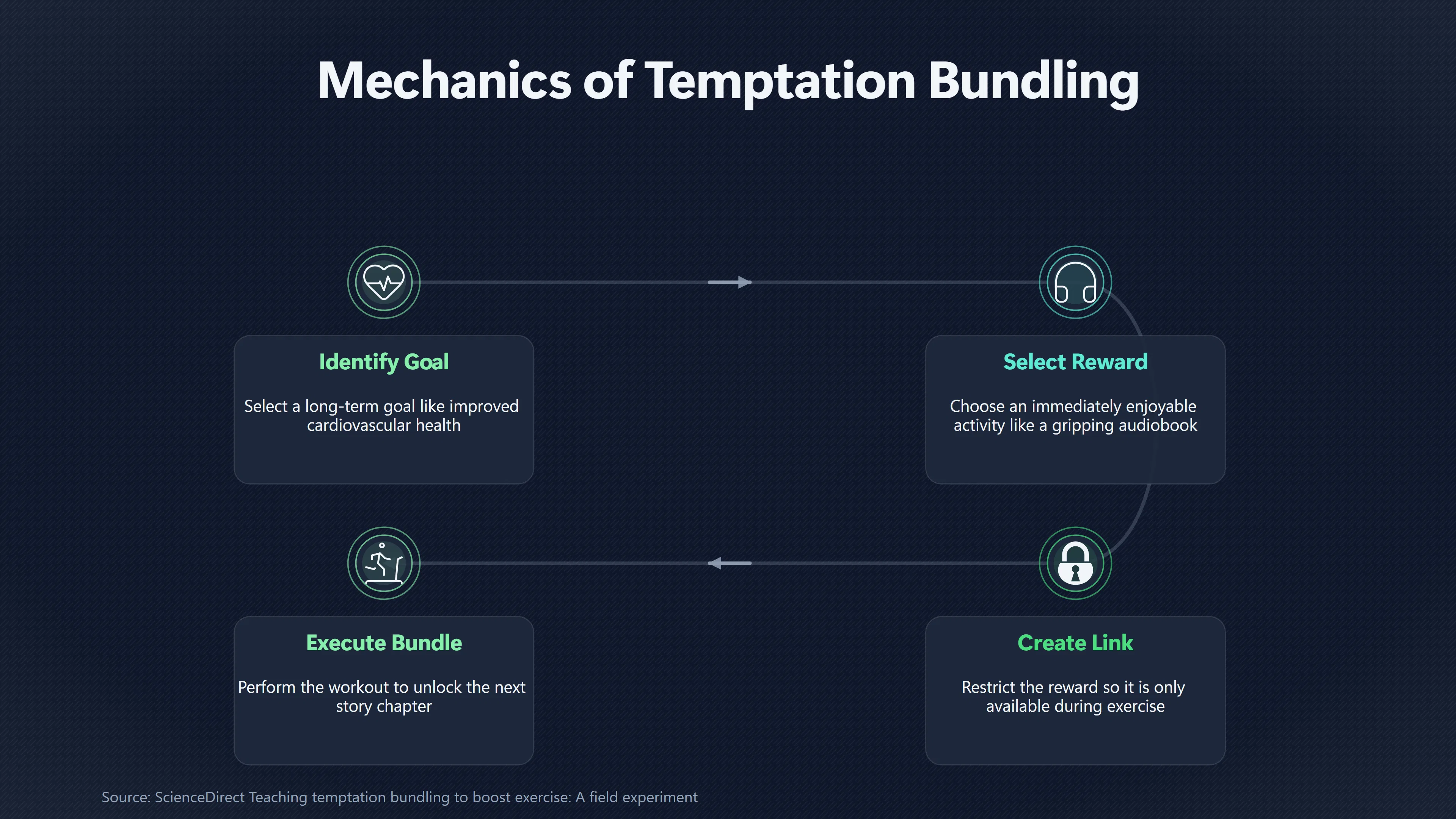 Overview image for Can You Make Exercise Easier to Want? | Design Around Temptation