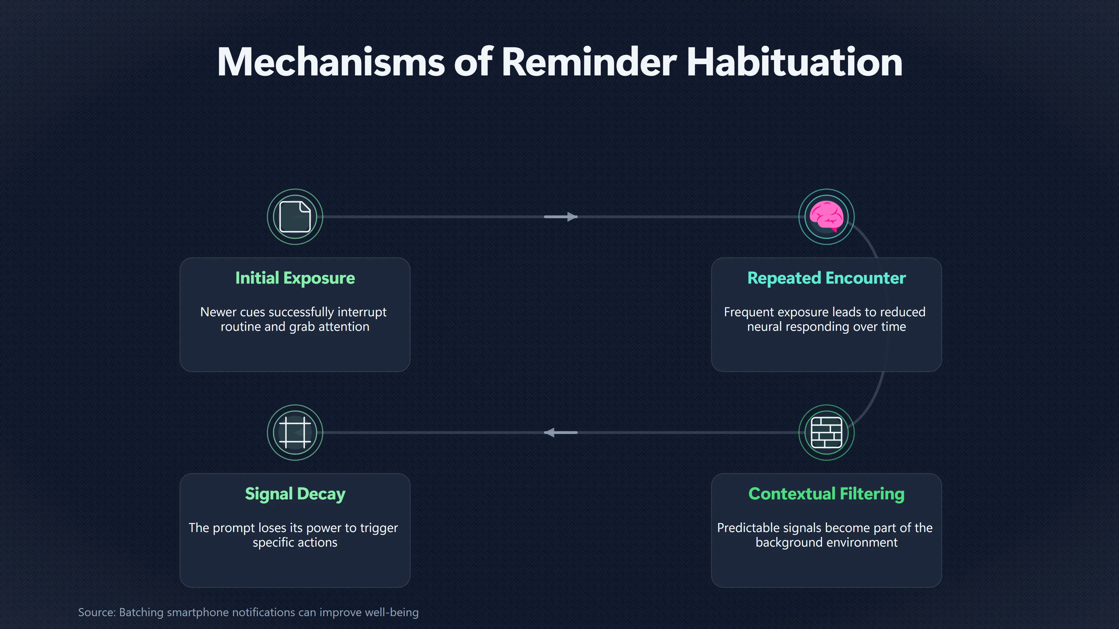Overview image for When Do Environmental Reminders Stop Getting Noticed? | Useful Cues