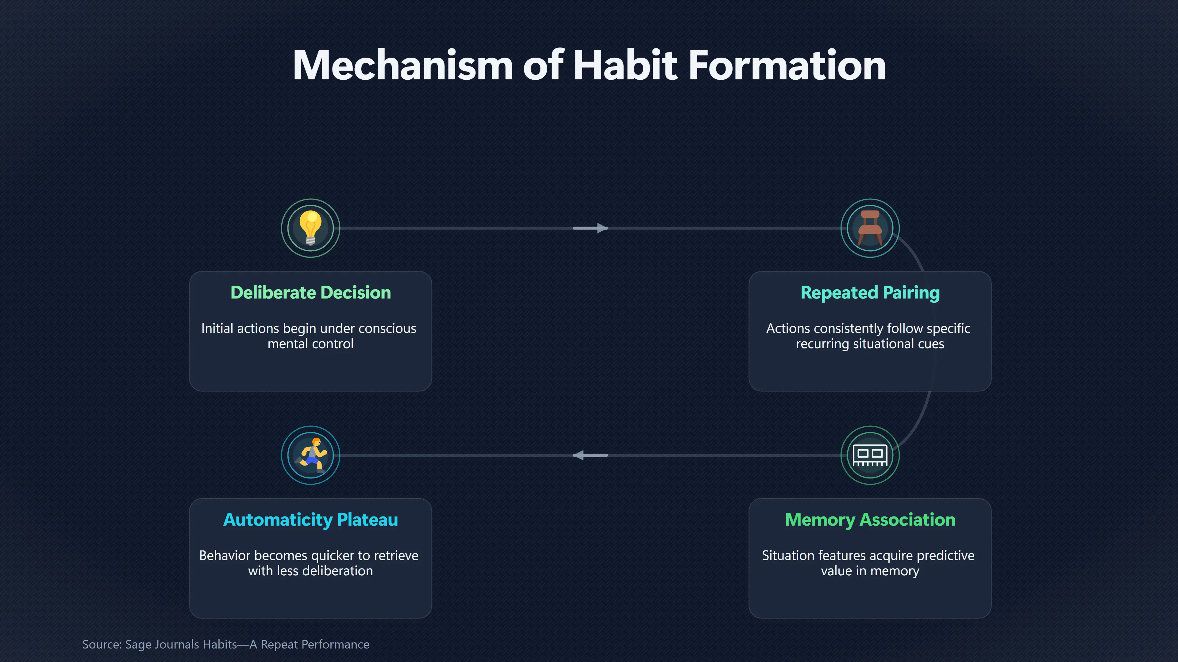 Overview image for Why Repeating a Habit in the Same Context Helps | Useful Cues