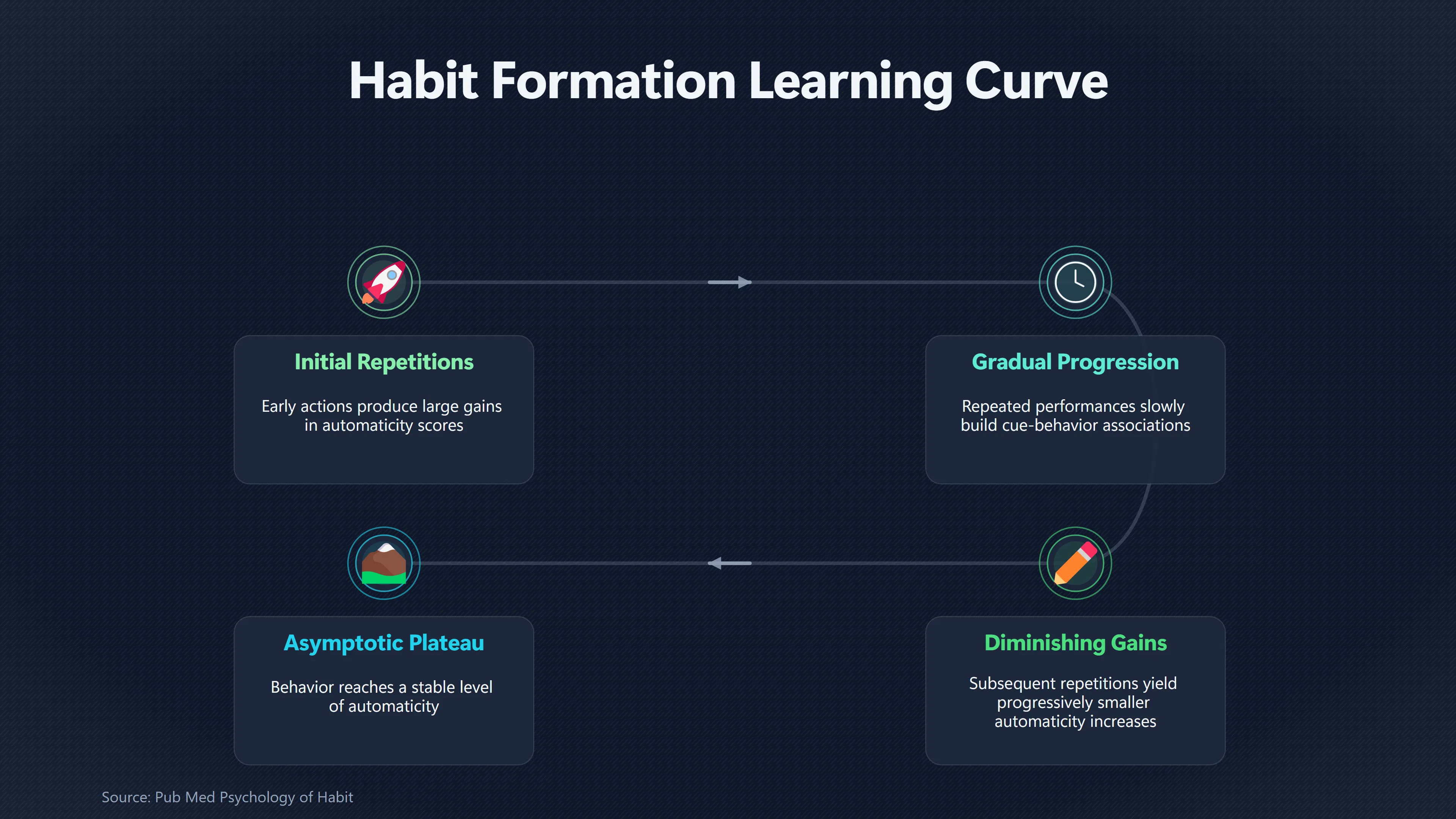 Overview image for Does It Really Take 66 Days to Form a Habit? | Evidence Limits
