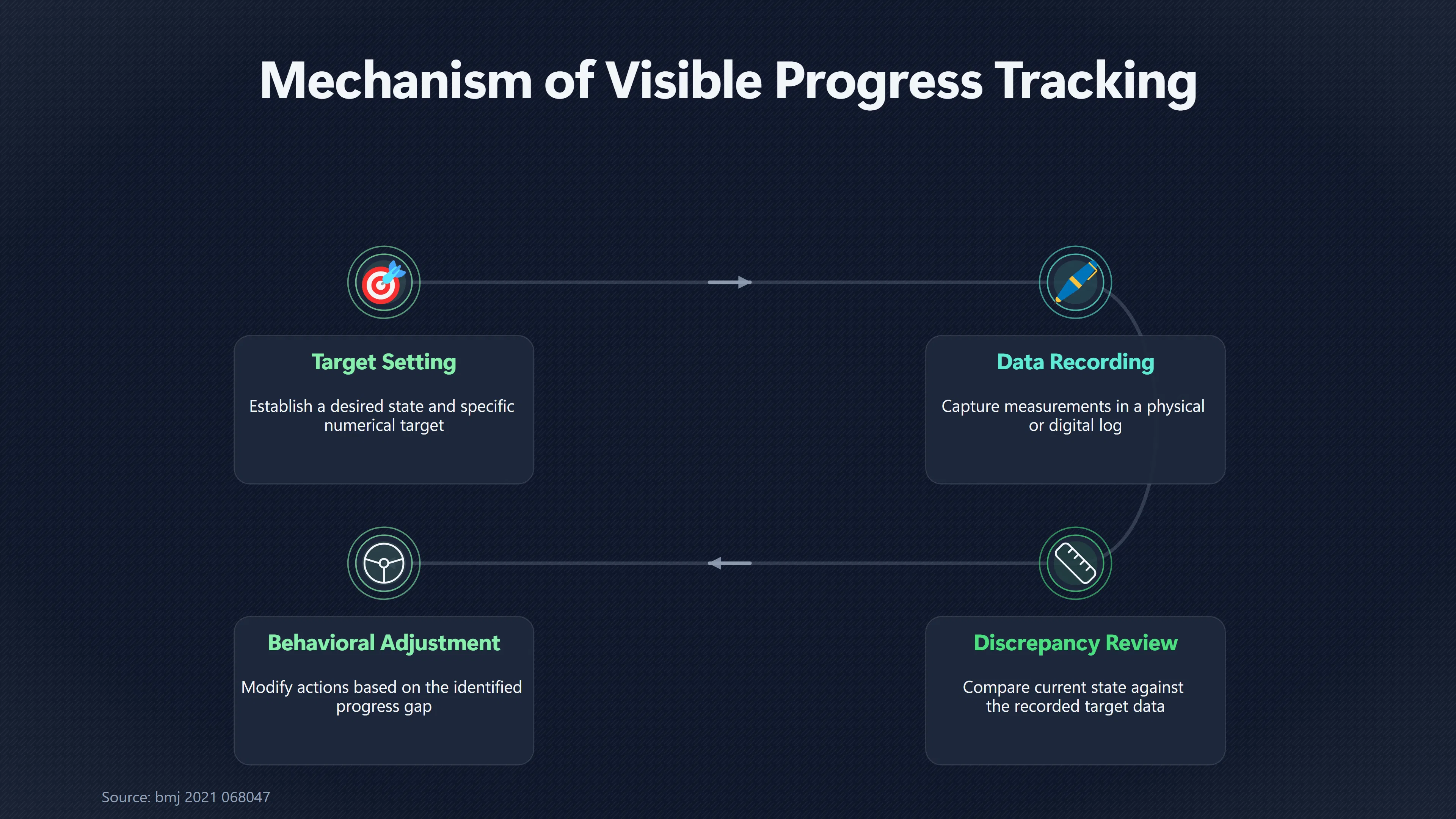 Overview image for Why Visible Progress Tracking Can Improve Goal Follow Through | Evidence Limits