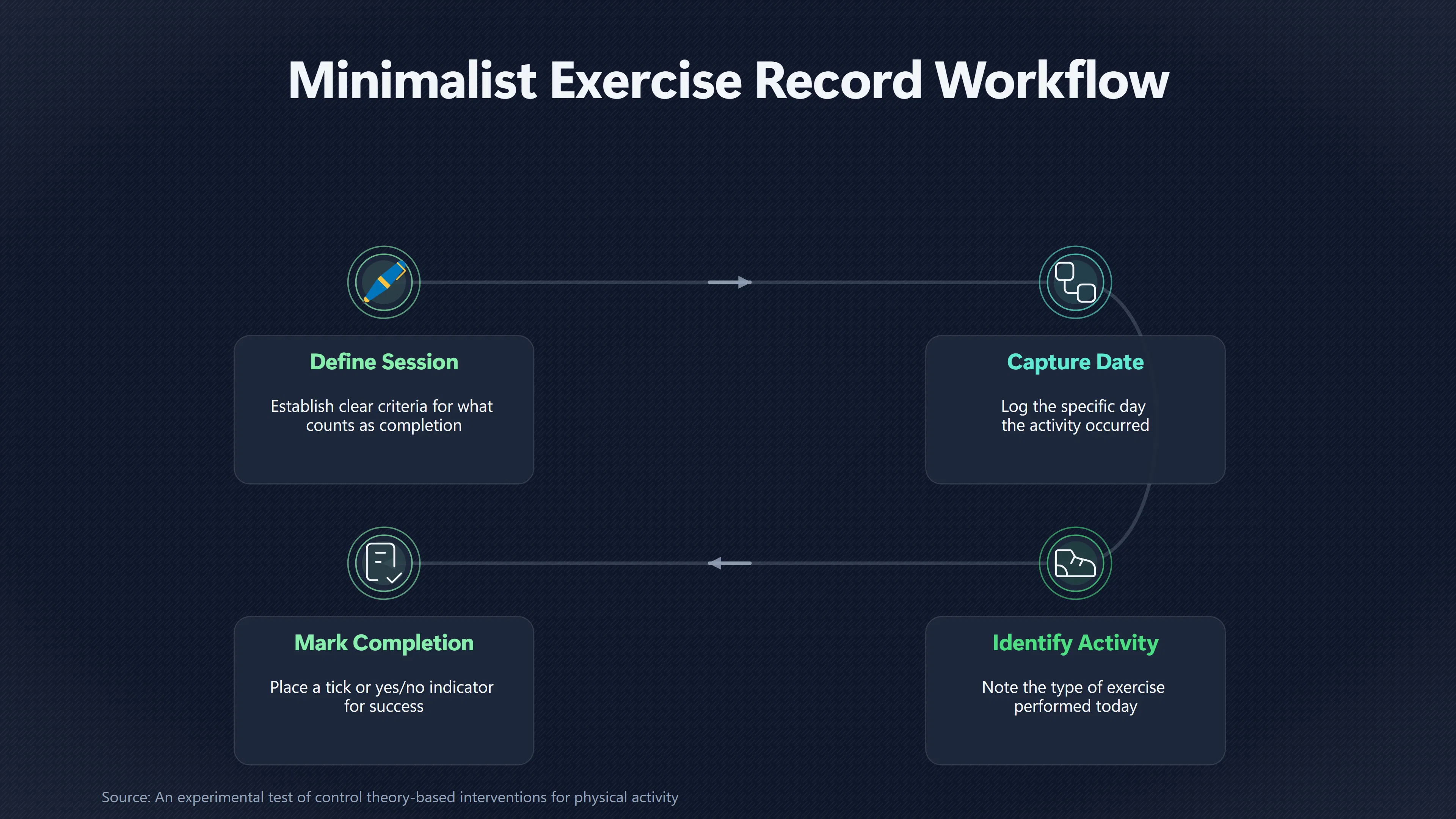 Overview image for Are You Tracking Exercise or Remembering It Optimistically?