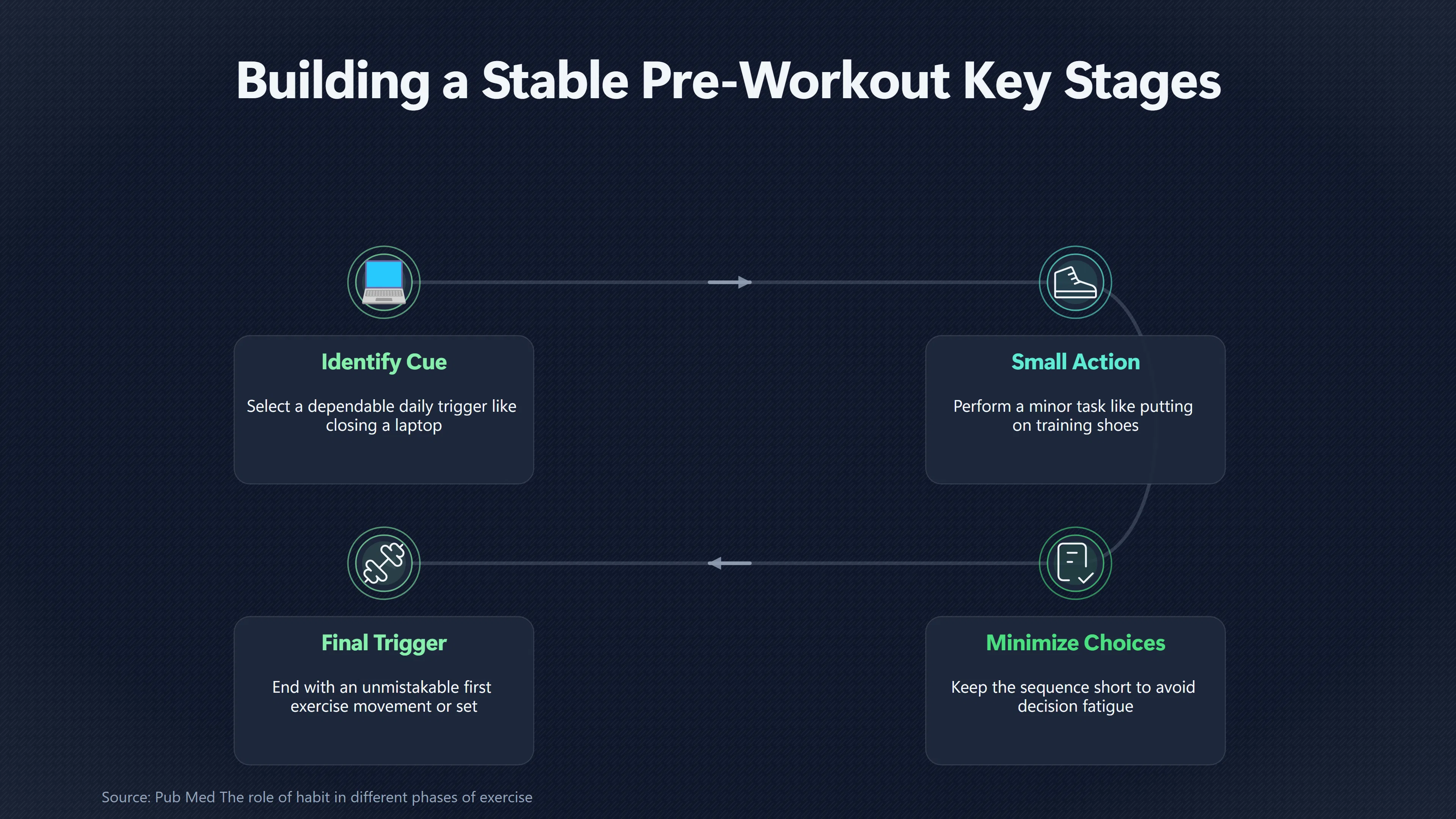 Overview image for Why Starting Exercise Matters More Than Repeating Every Detail