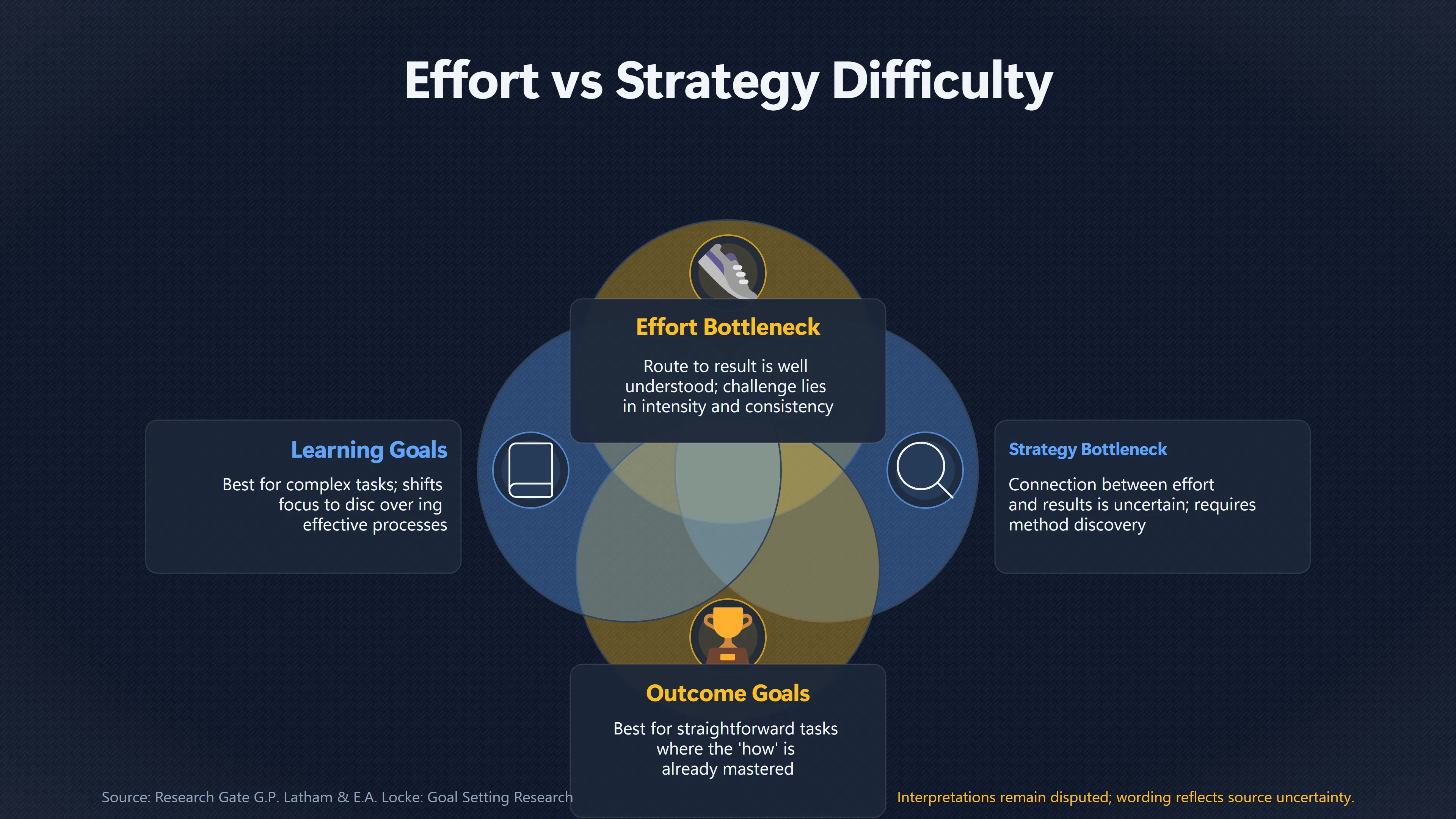 Overview image for Do You Need More Effort or a Better Strategy? | Goal Difficulty