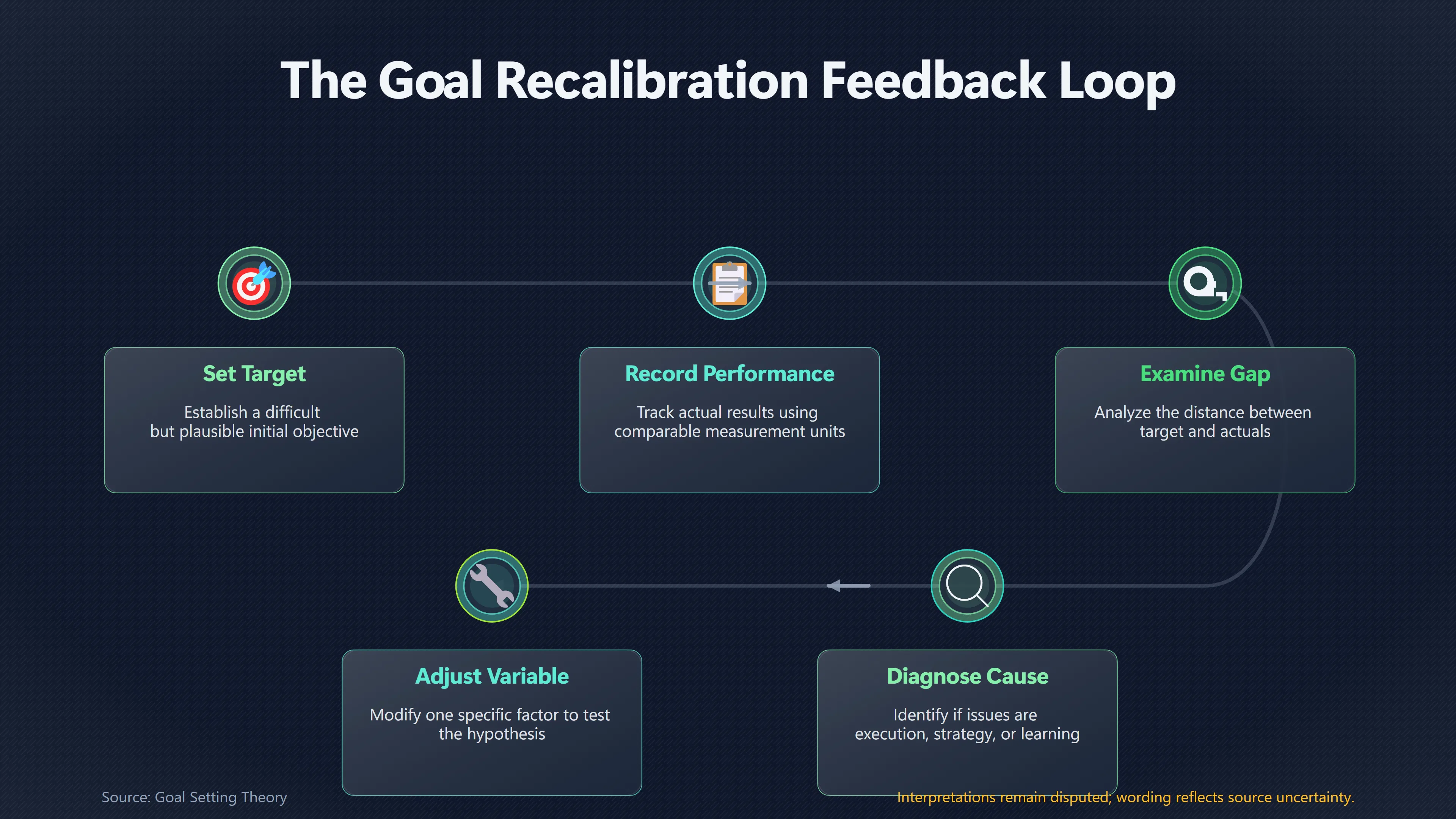 Overview image for When Should You Make a Hard Goal Easier? | Goal Difficulty