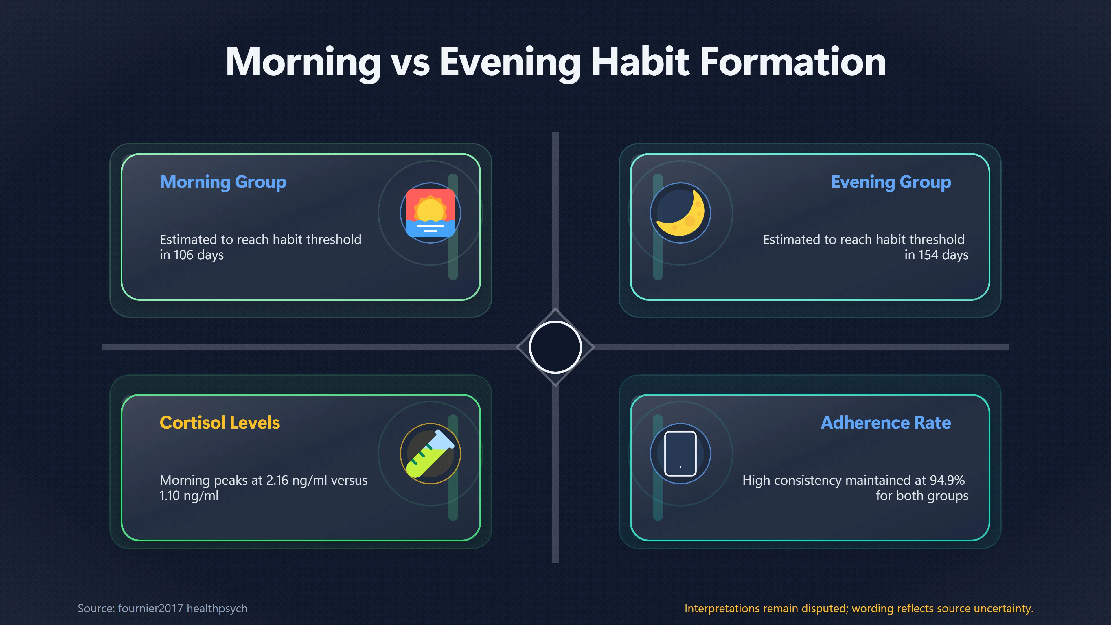 Overview image for Does the Time of Day Change Habit Formation? | Habit Timelines