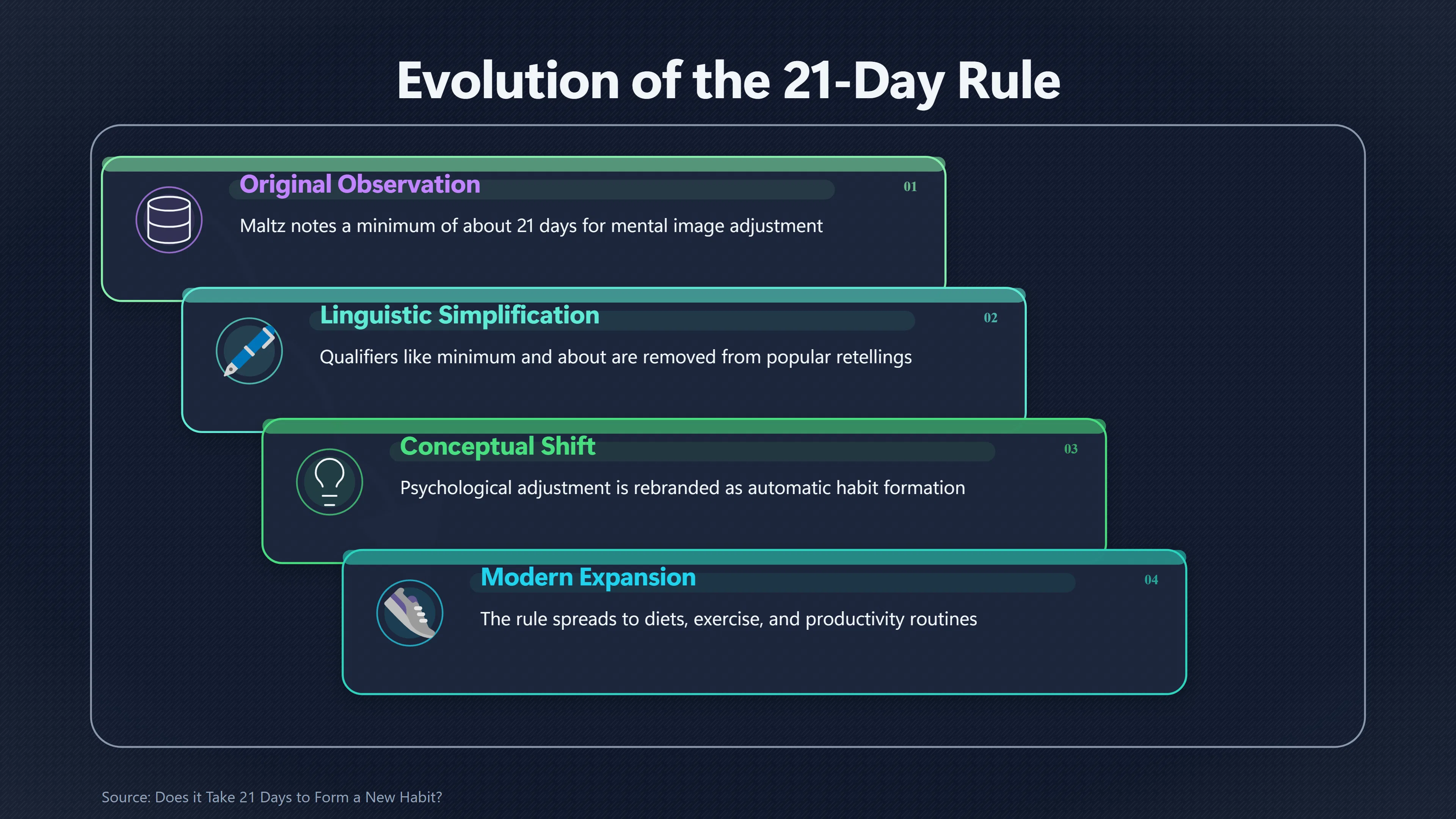 Overview image for Where Did the 21 Day Habit Rule Come From? | Habit Timelines
