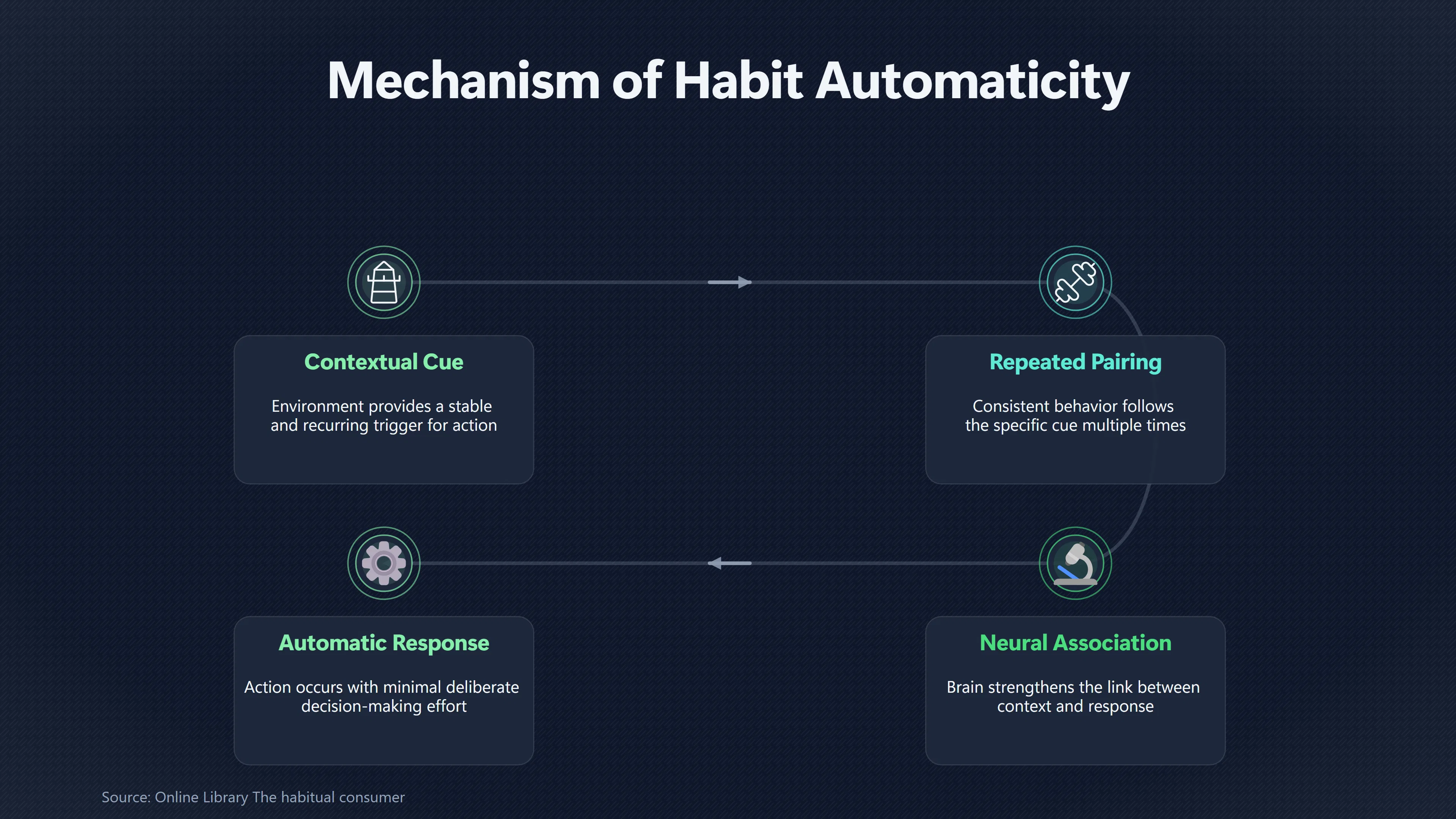 Overview image for Do Habits Form Faster With the Same Cue? | Habit Timelines