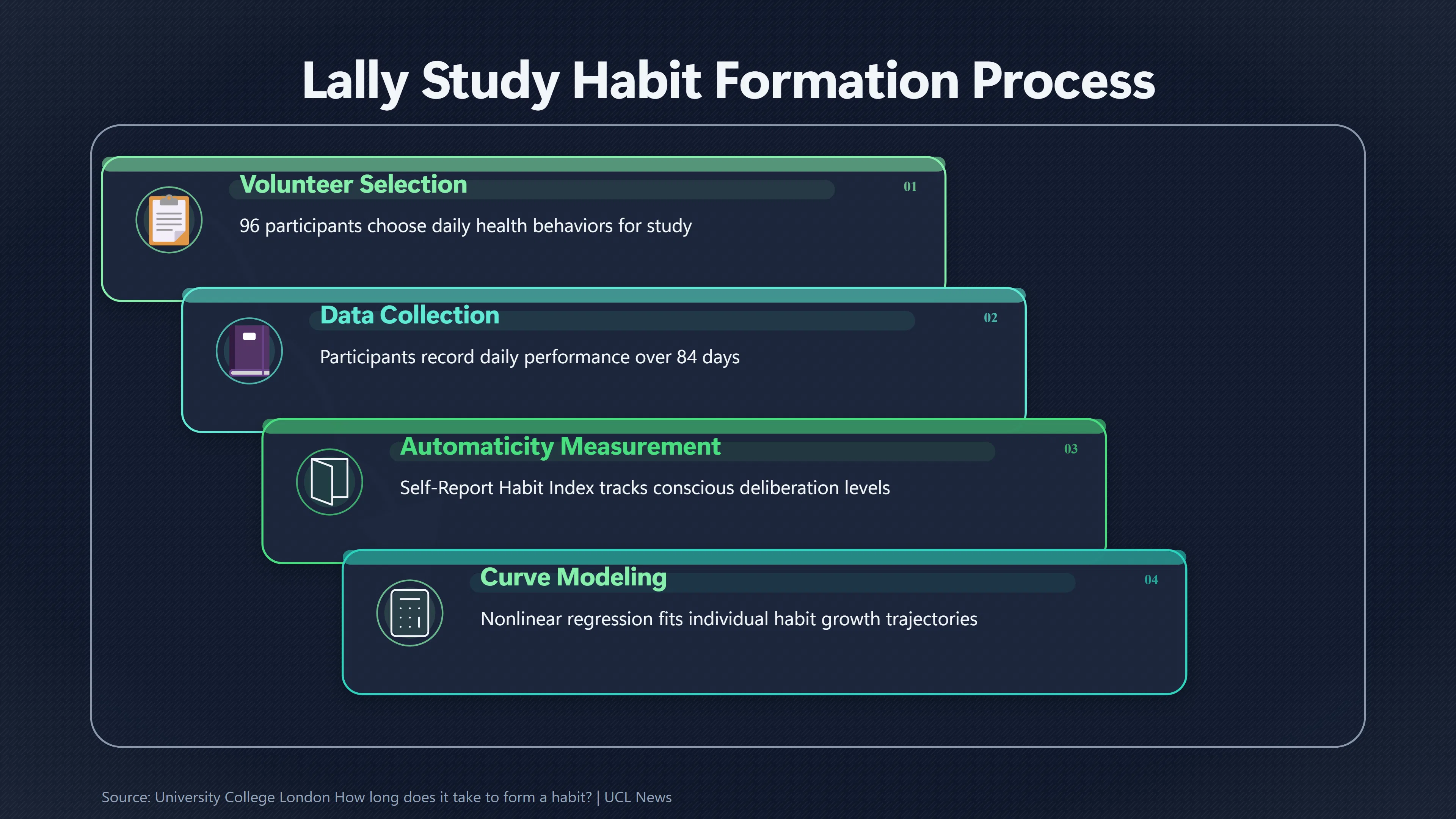 Overview image for Does Science Really Say Habits Take 66 Days? | Habit Timelines