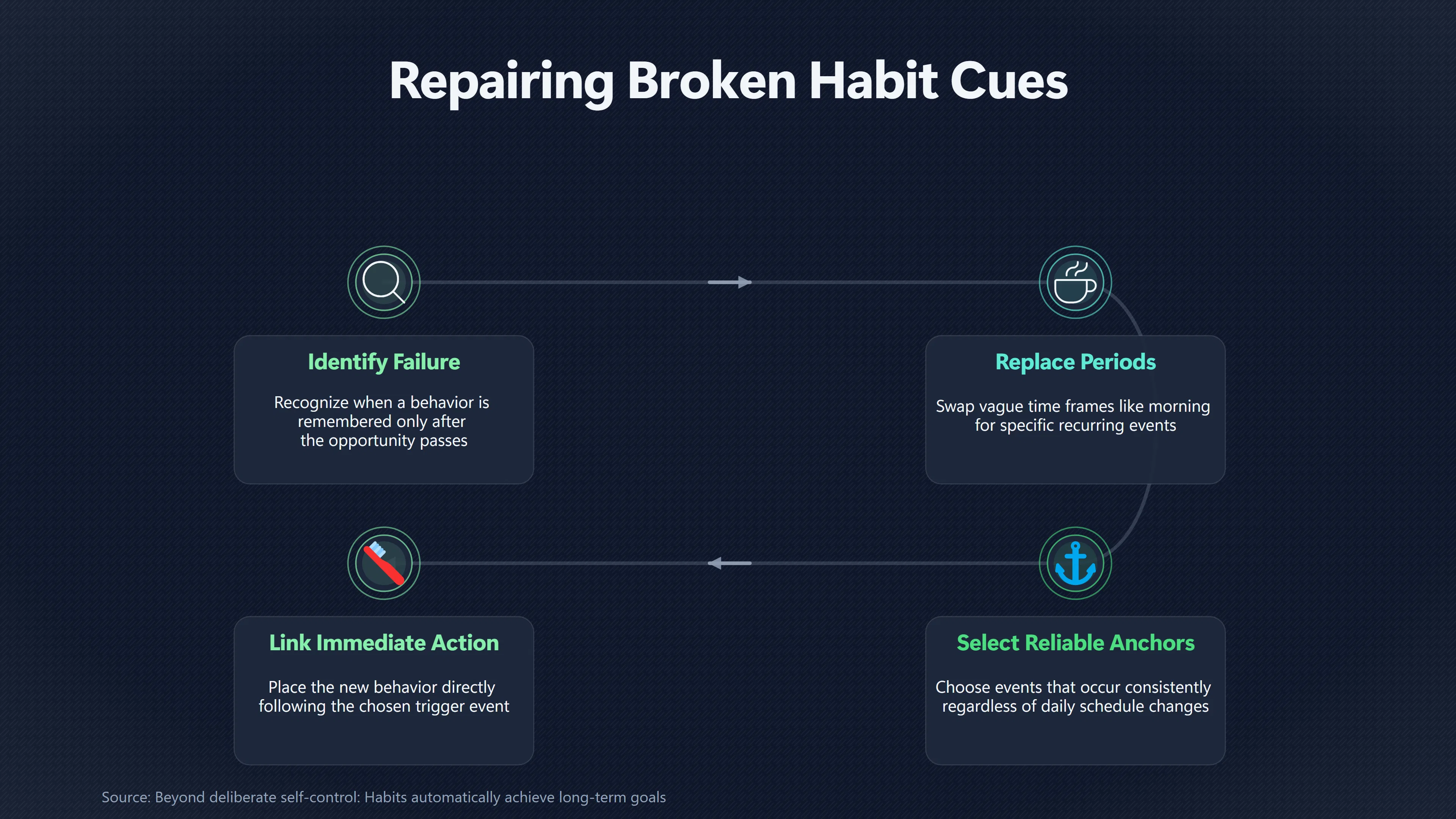 Overview image for Why Your Habit Cue Keeps Failing | Fix the System
