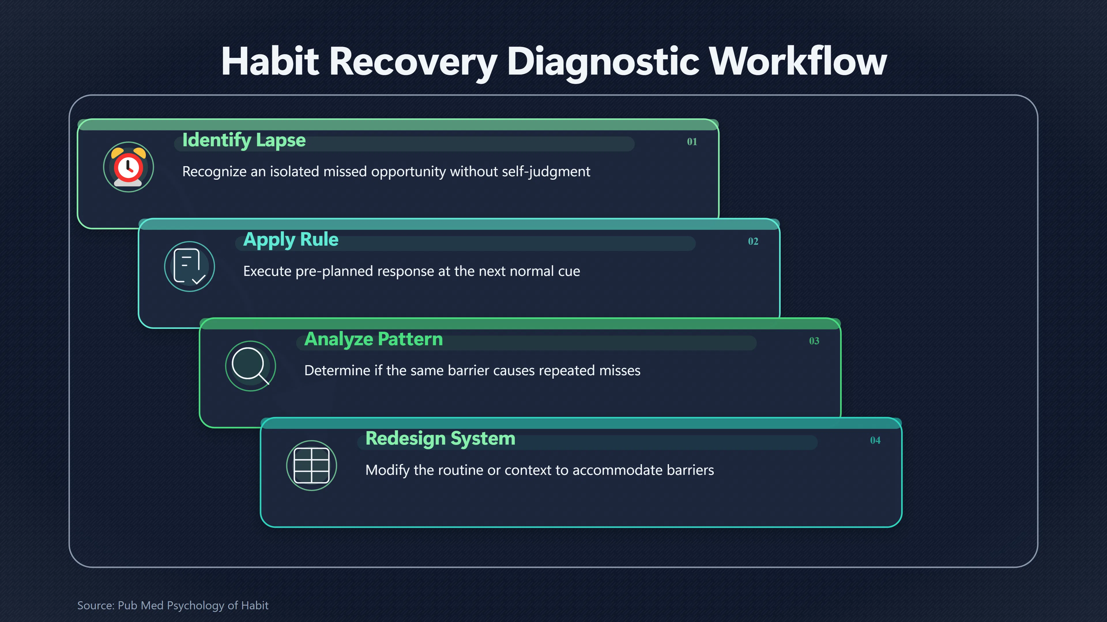 Overview image for How to Restart a Habit After You Miss | Fix the System