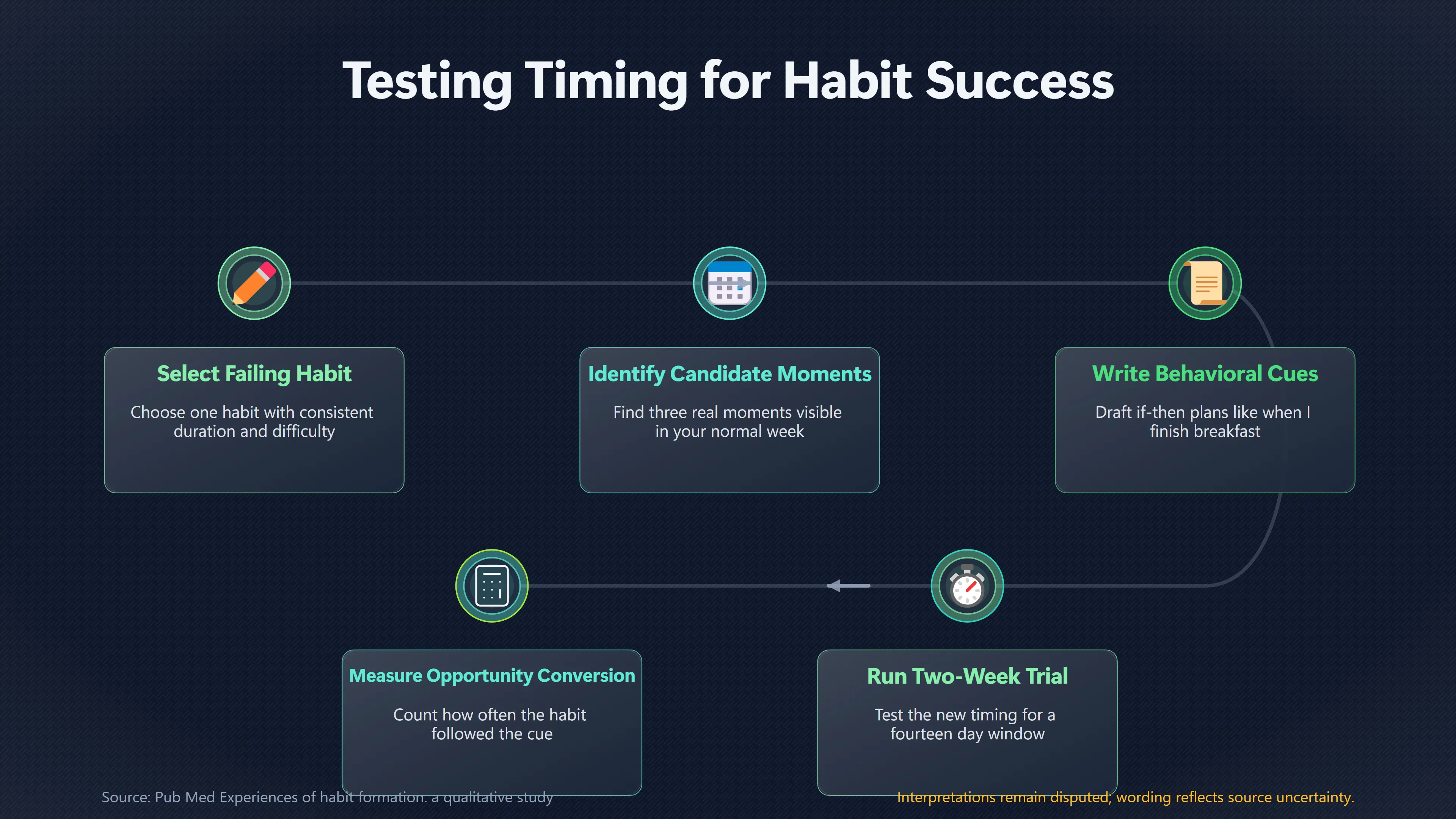 Overview image for Is Your Habit Scheduled at the Wrong Time? | Fix the System
