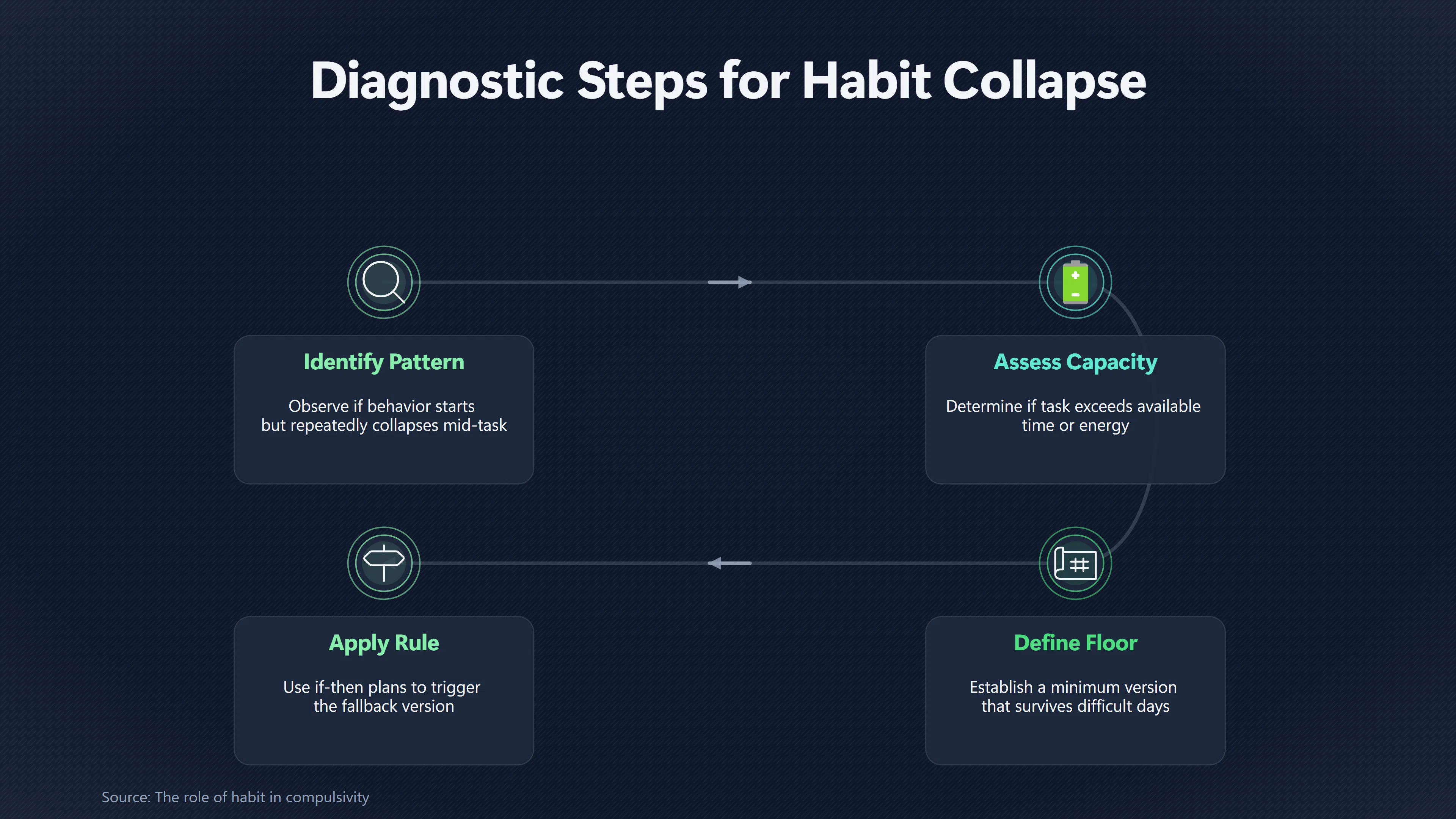 Overview image for When Your Habit Is Simply Too Big | Fix the System