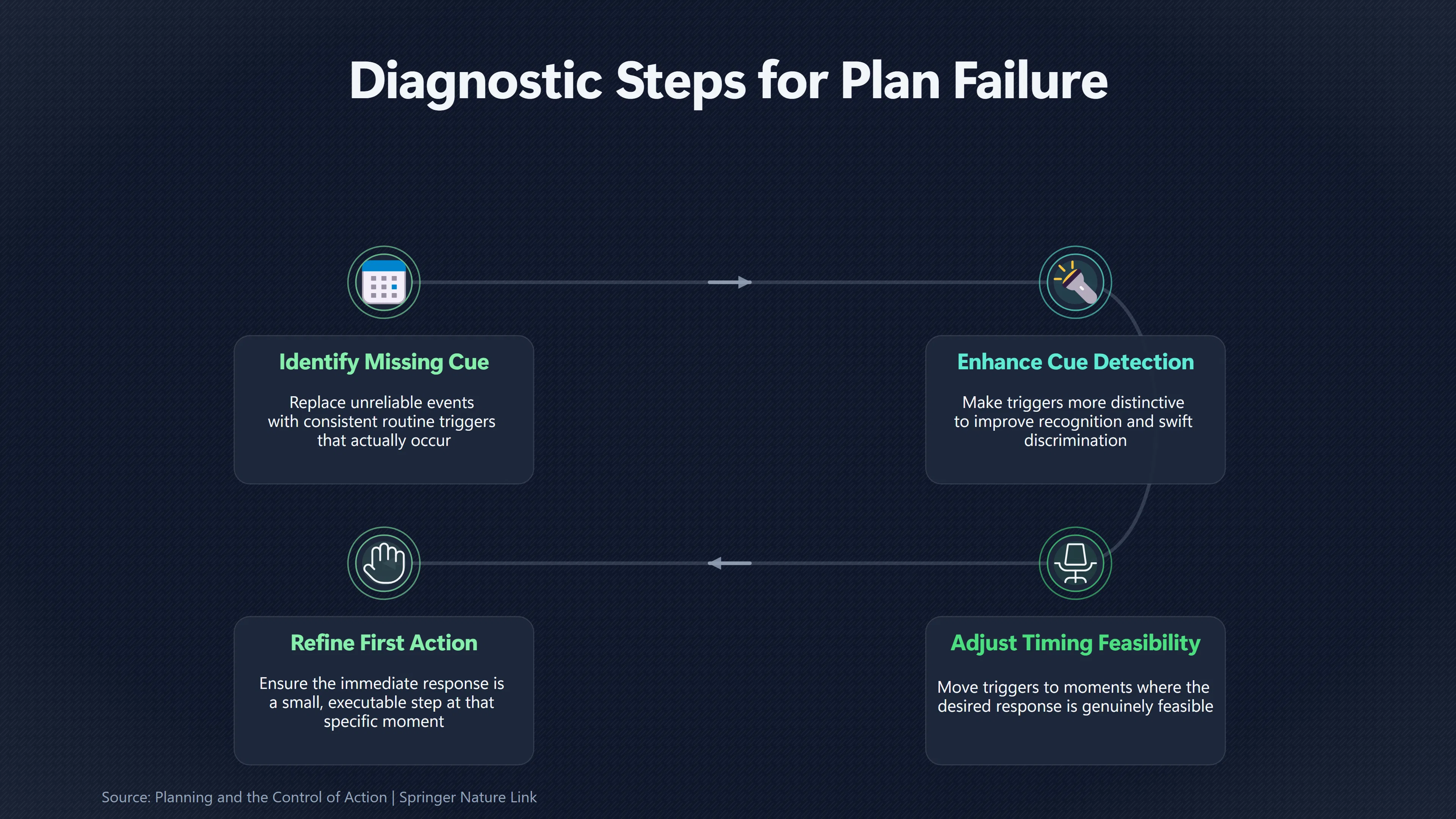 Overview image for Which Cues Make If Then Plans Easier to Follow?