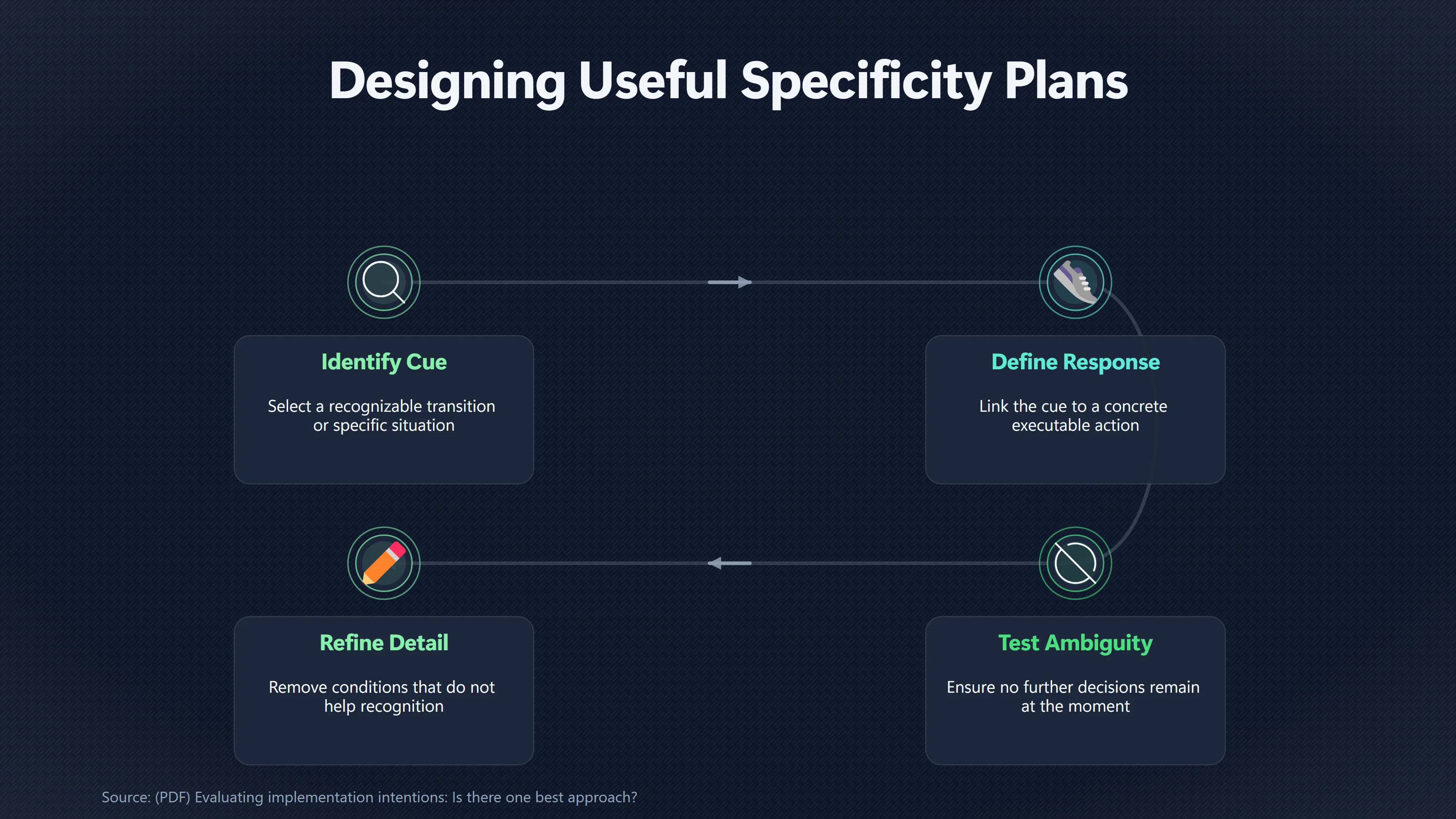 Overview image for How Specific Should an If Then Plan Be? | If Then Plans