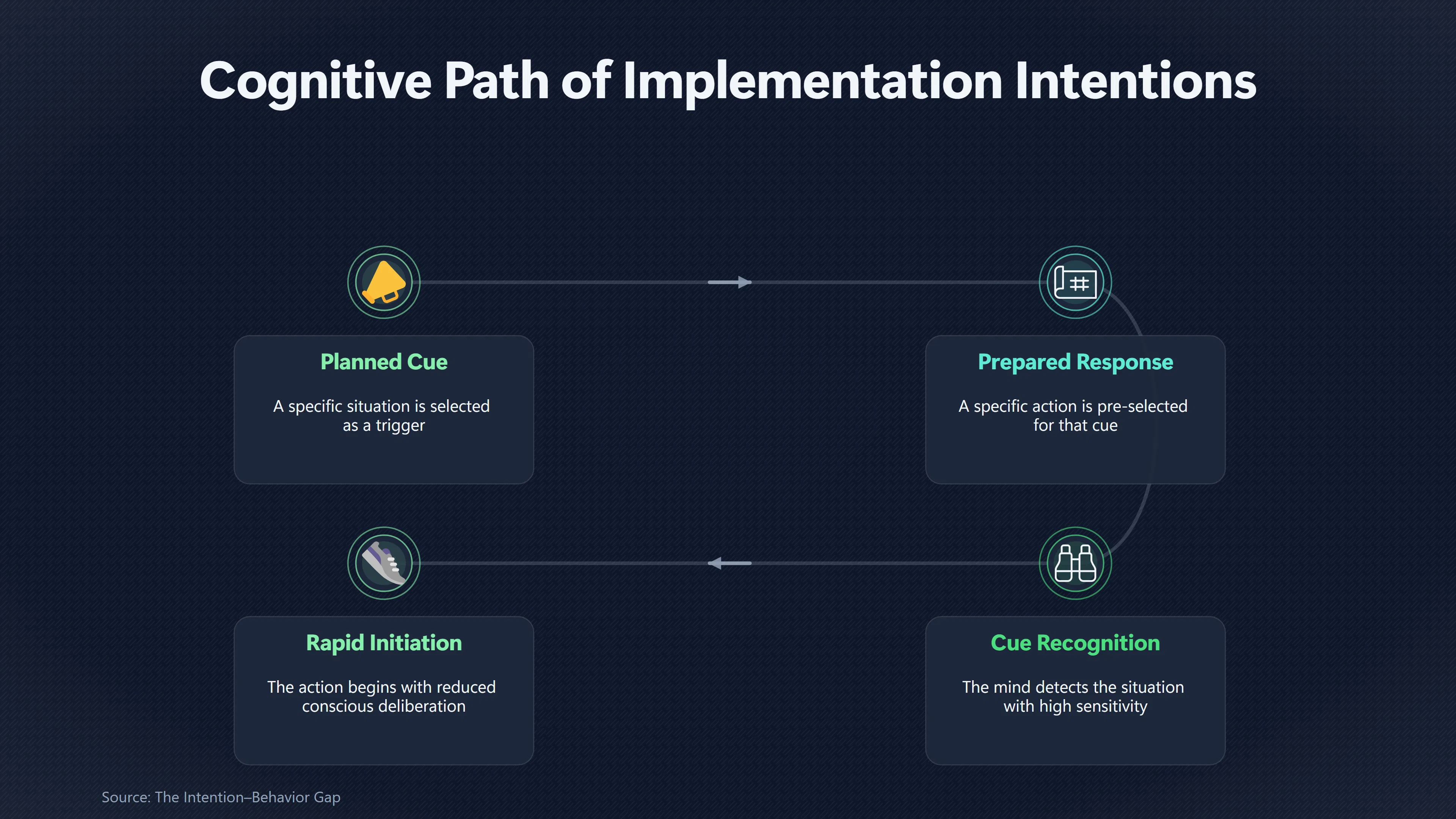 Overview image for Why Can If Then Plans Start Action So Quickly?