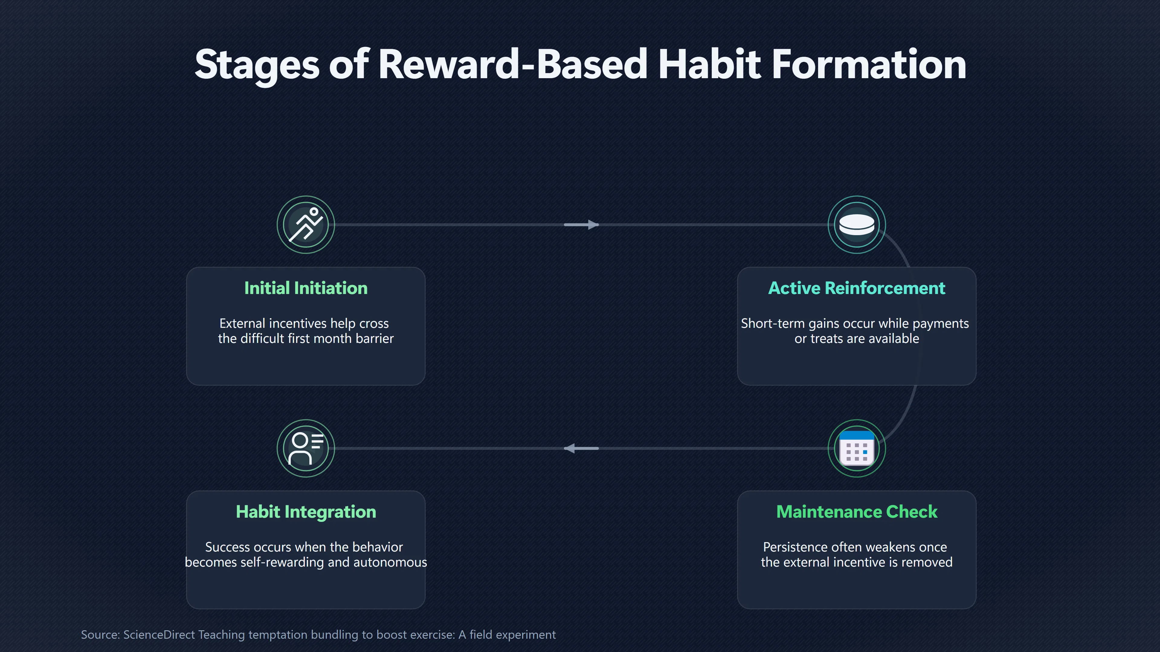 Overview image for When Habit Rewards Start Working Against You | Immediate Rewards