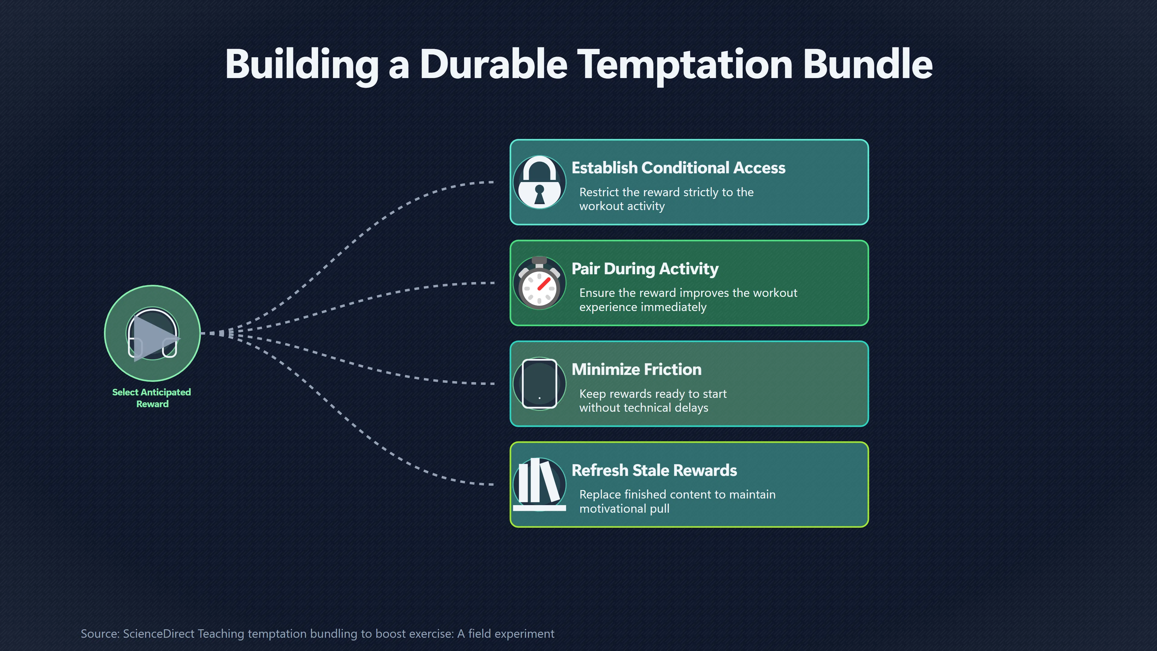 Overview image for Can Temptation Bundling Make Exercise Easier to Repeat? | Immediate Rewards