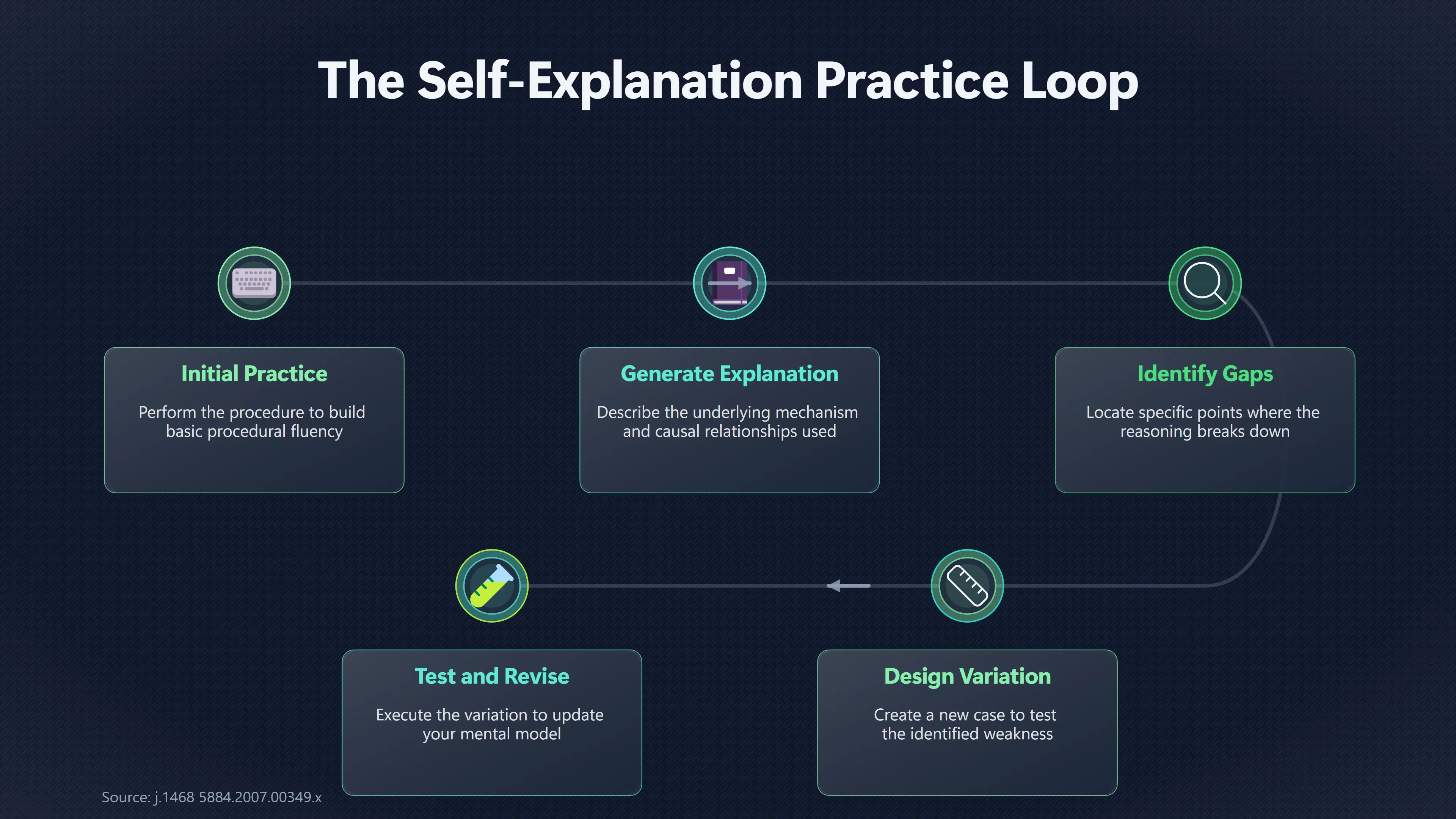 Overview image for Can You Explain Why Your Method Works? | Learning Goals
