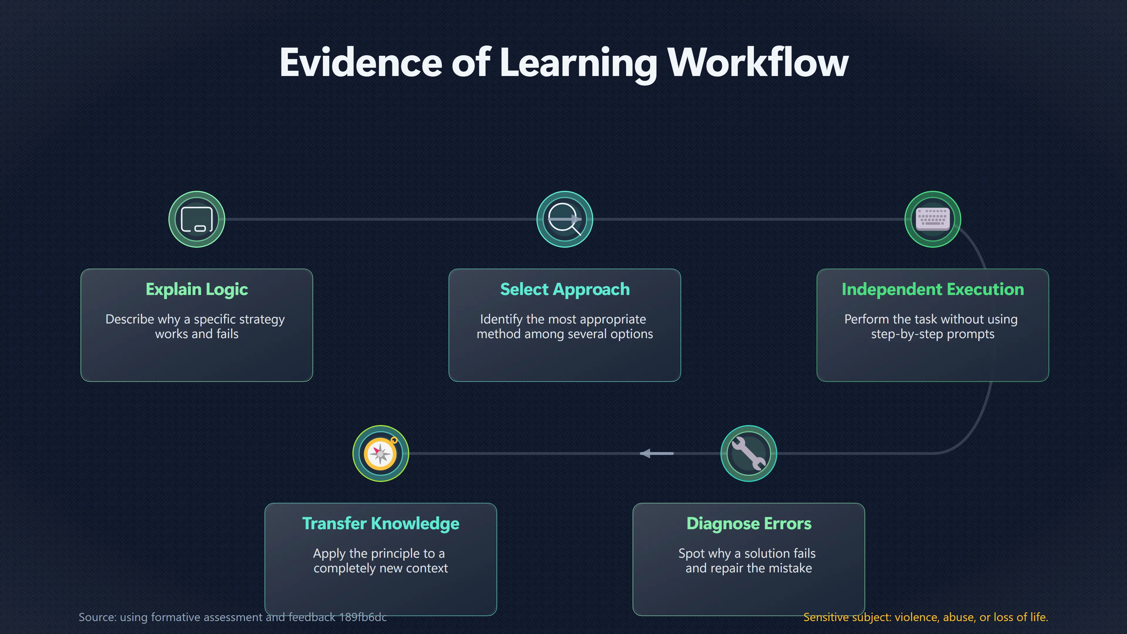 Overview image for When Does a Learning Metric Become Meaningless? | Learning Goals