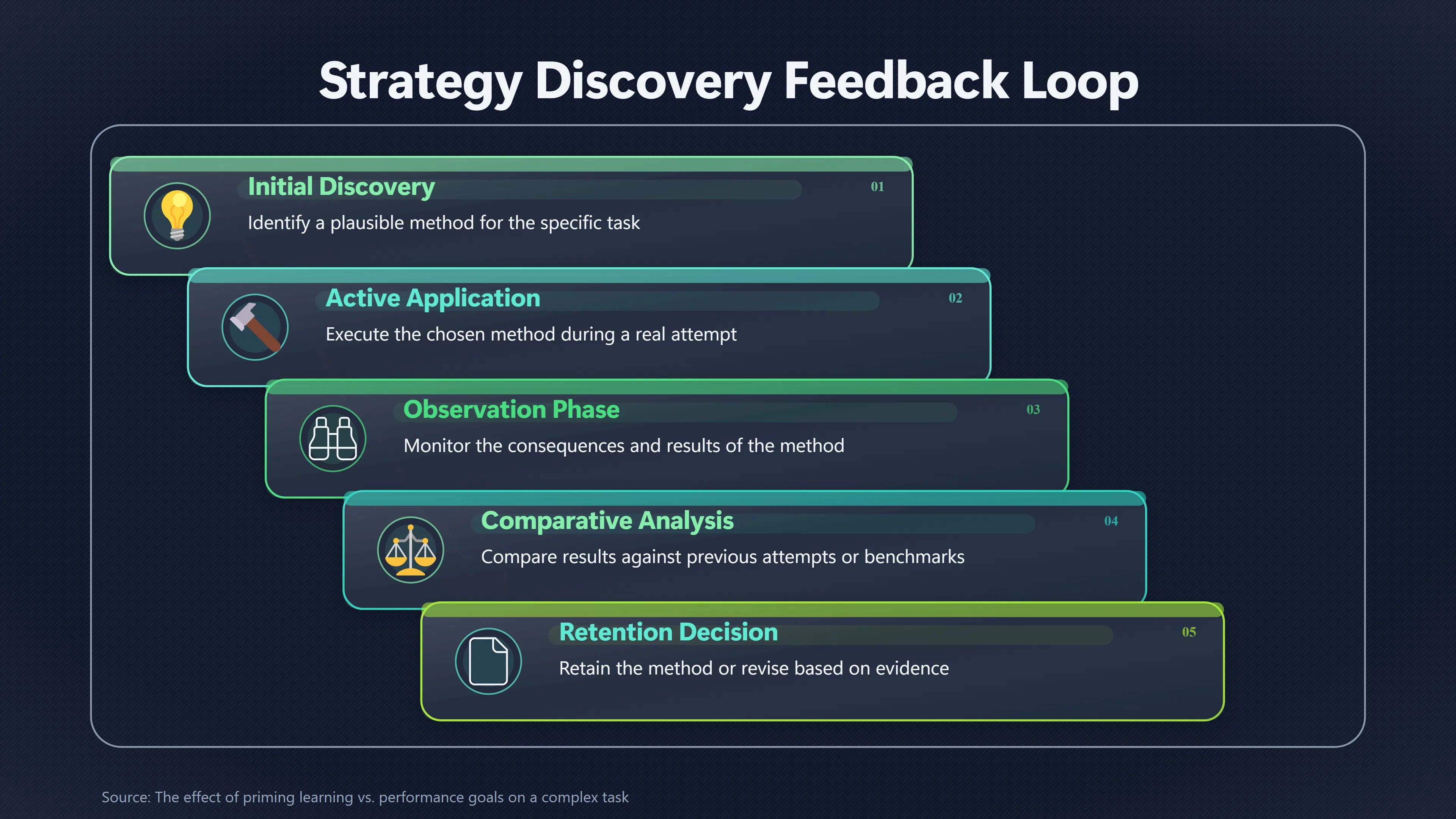 Overview image for What Should Beginners Try to Discover First? | Learning Goals