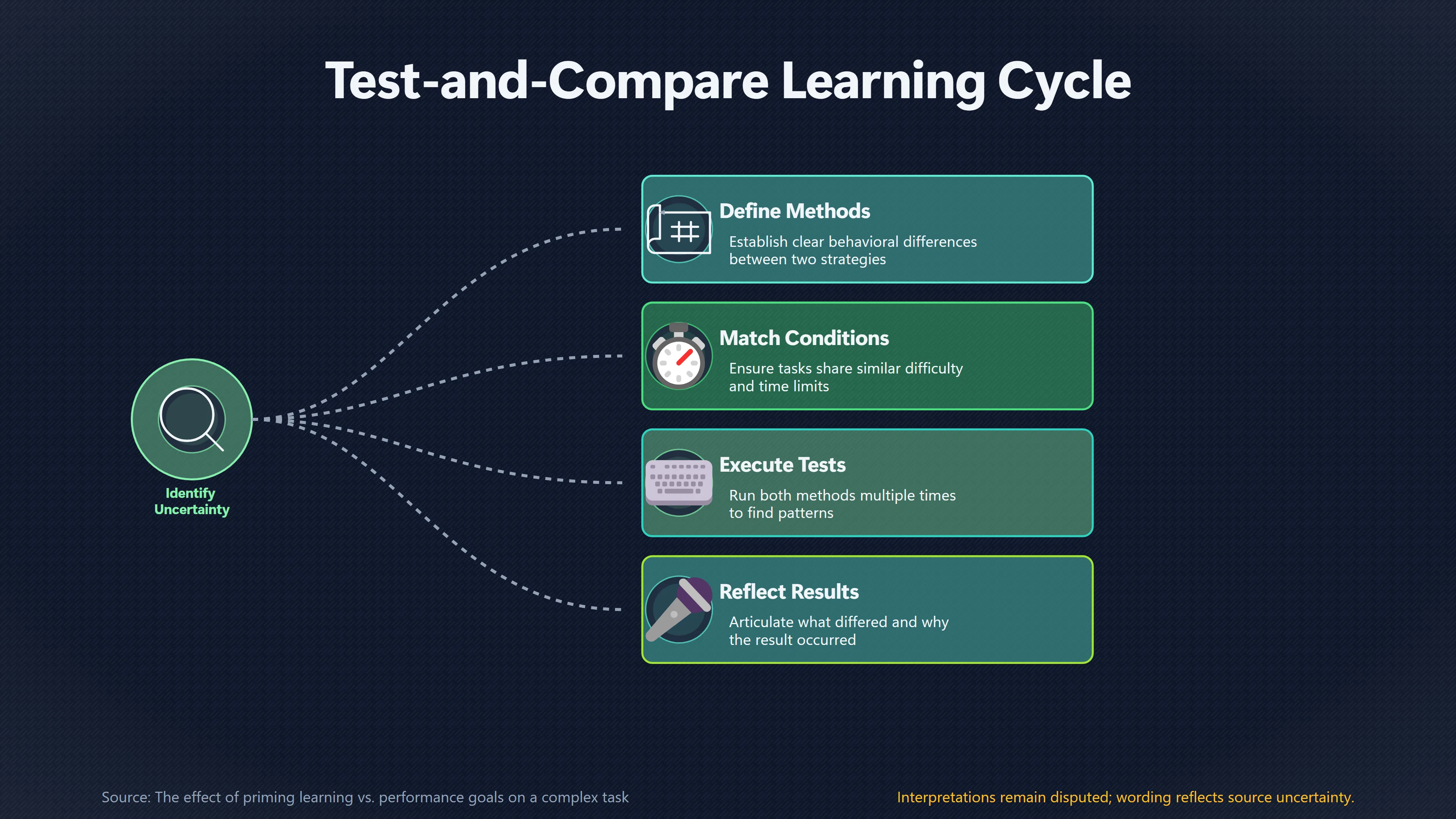 Overview image for Can Two Small Tests Reveal a Better Method? | Learning Goals