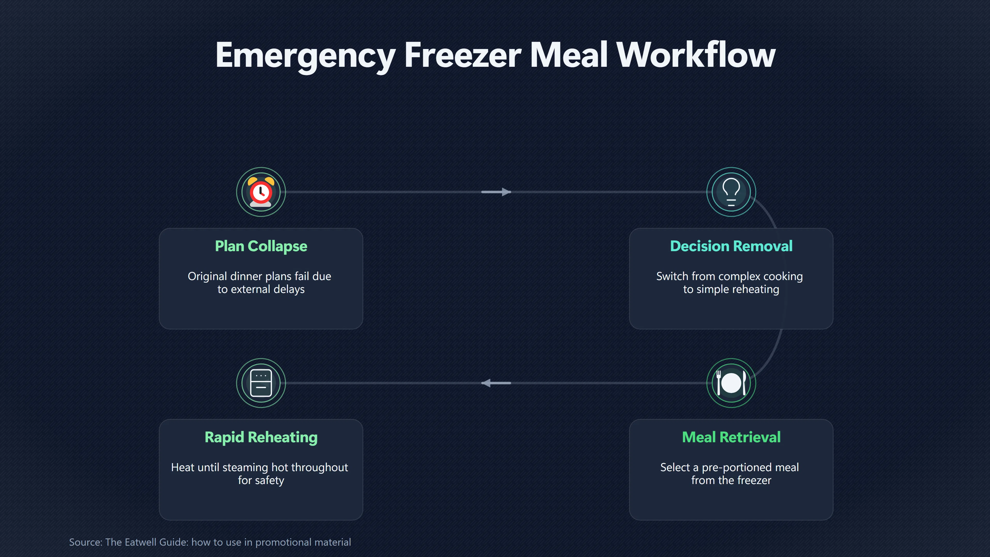 Overview image for The Freezer Meal That Saves a Bad Evening | Meal Prep