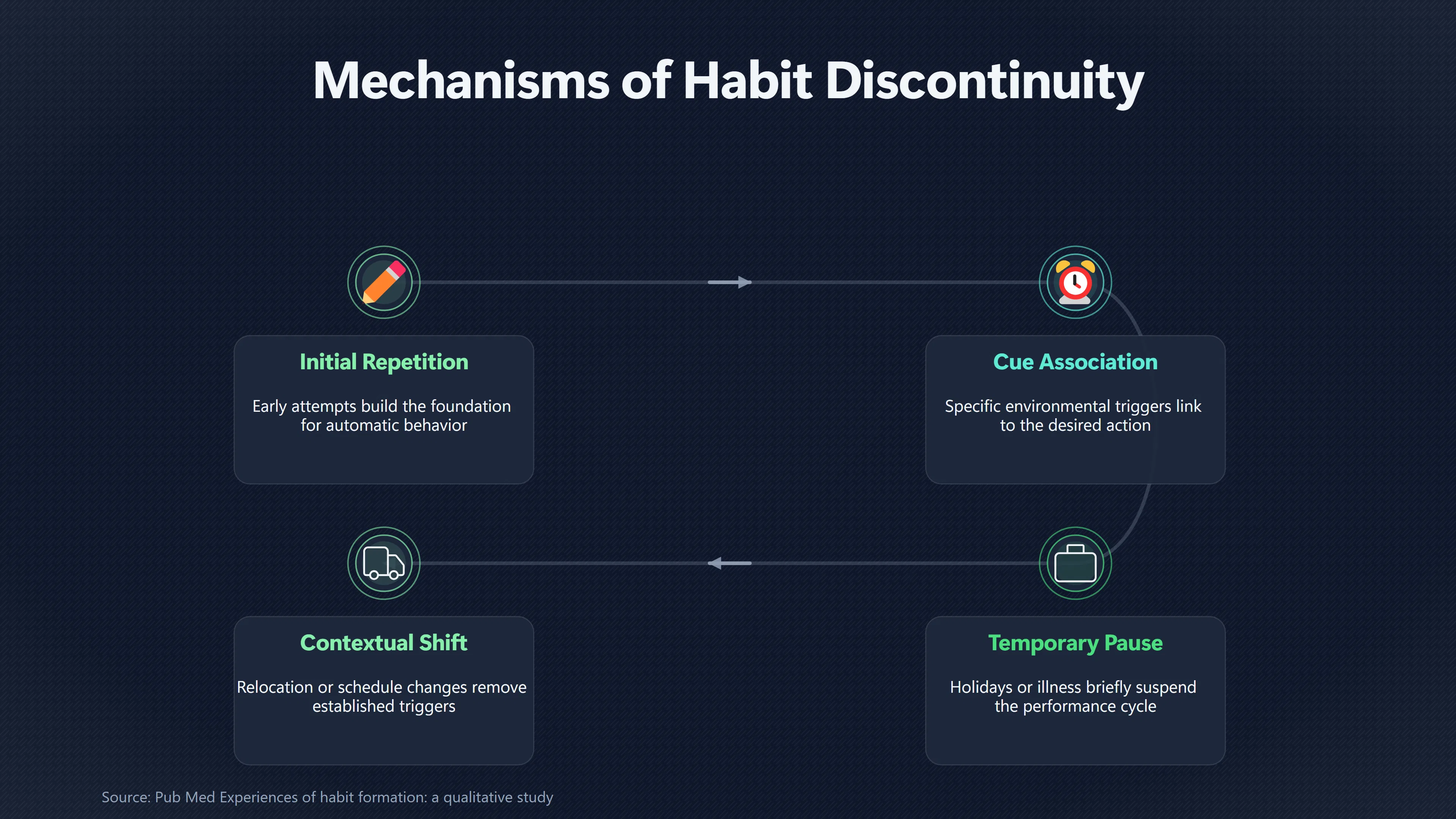 Overview image for When Does a Habit Break Become a Problem? | Missed Days