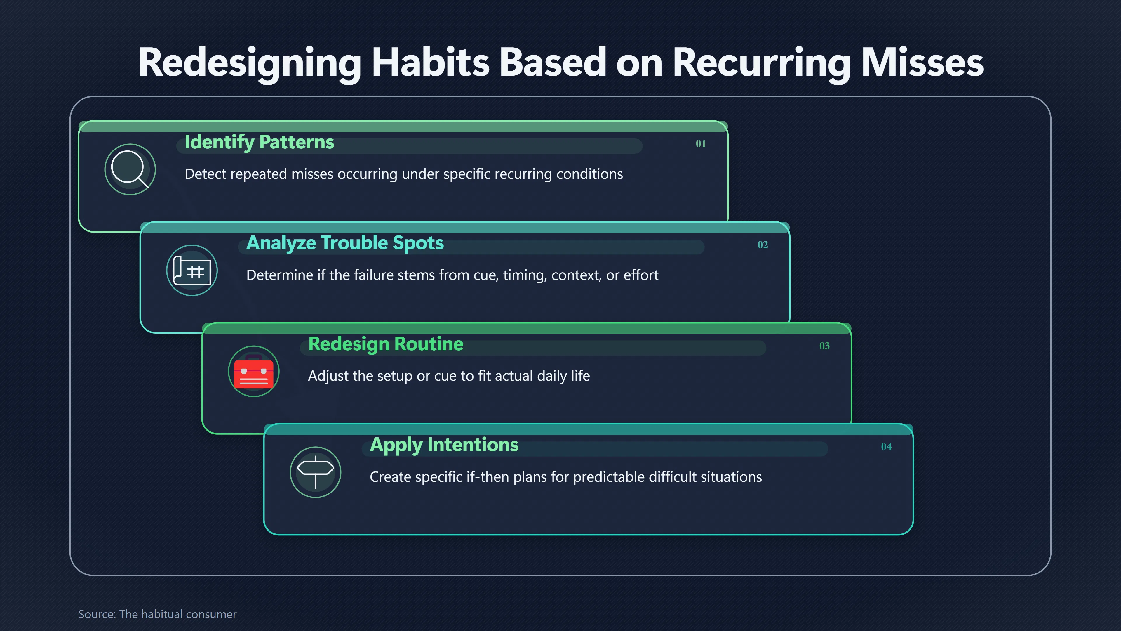 Overview image for Repeatedly Missing the Same Habit? Change the Setup | Missed Days