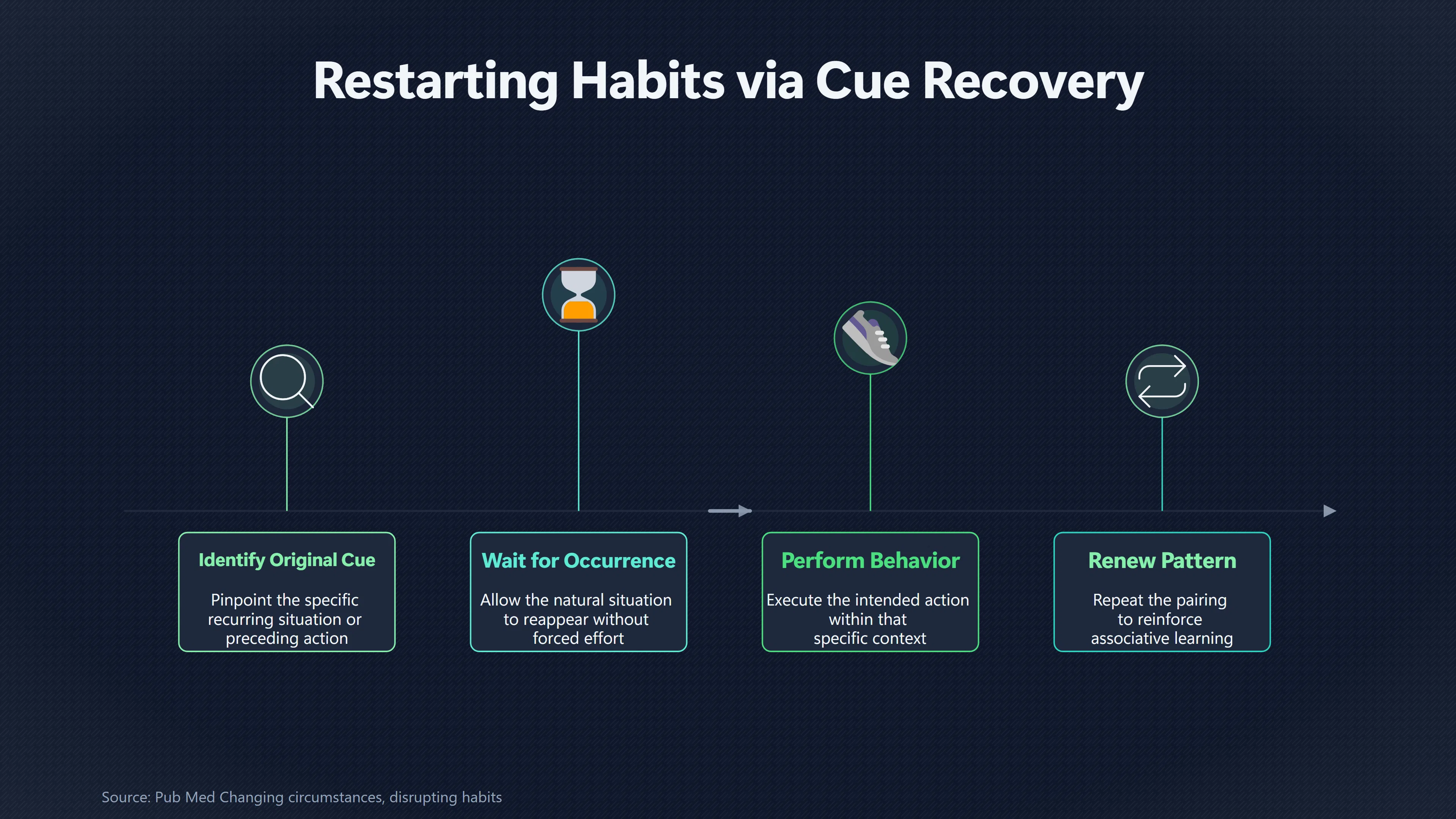 Overview image for After a Miss, Keep the Habit Cue | Missed Days