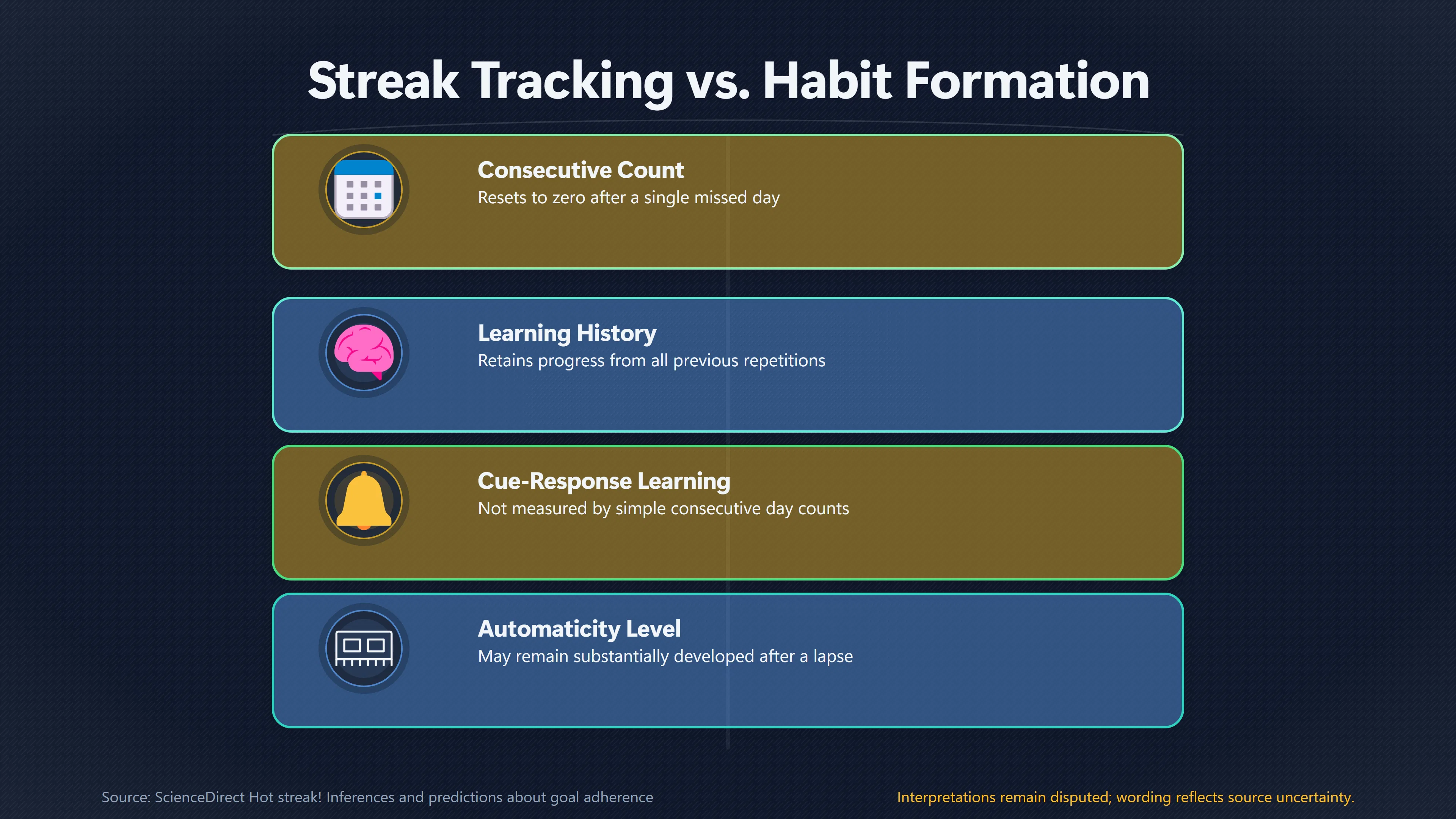 Overview image for Your Streak Reset, but Did Your Habit? | Missed Days