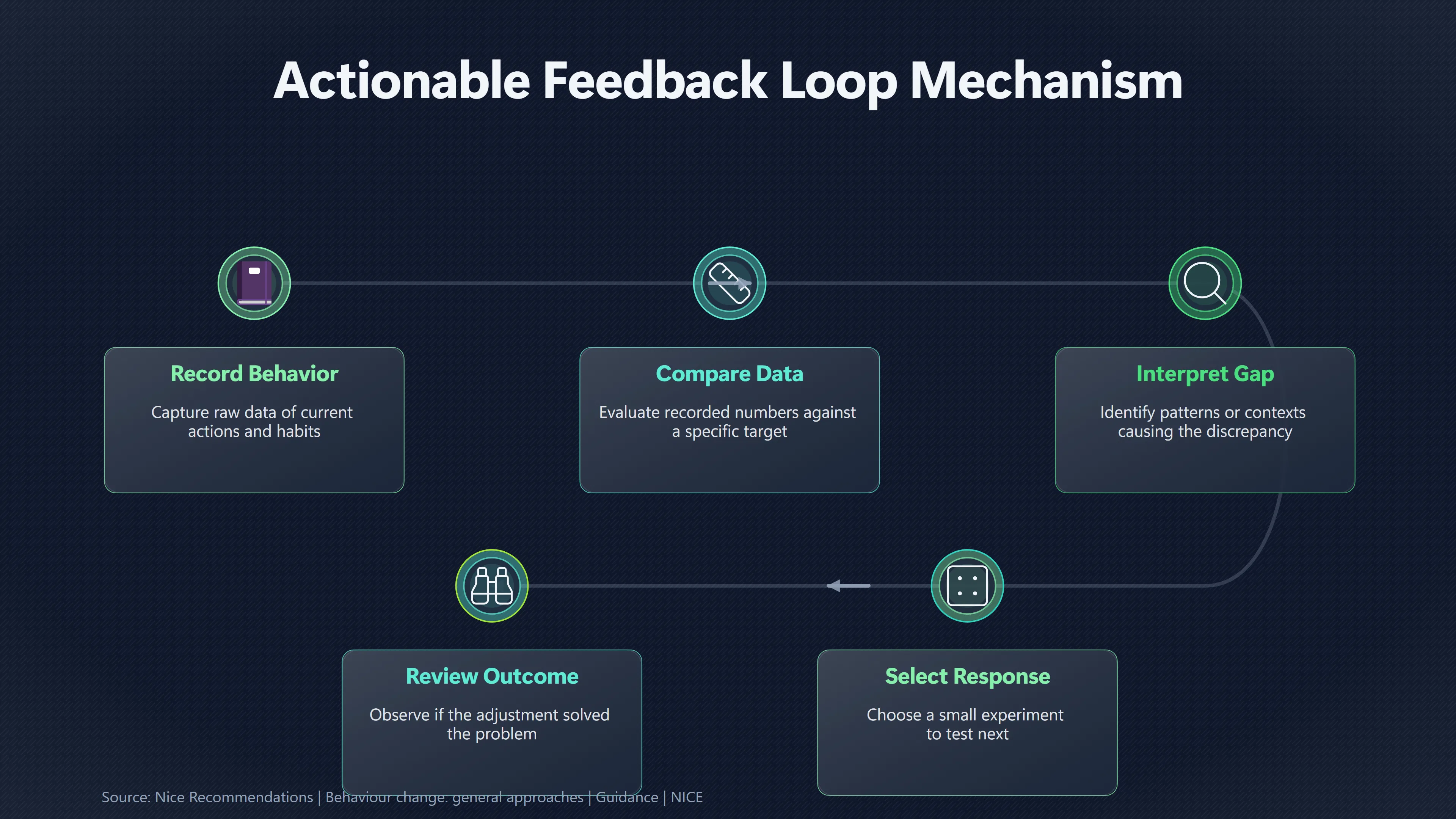 Overview image for When Tracking Tells You What to Do Next | Useful Feedback