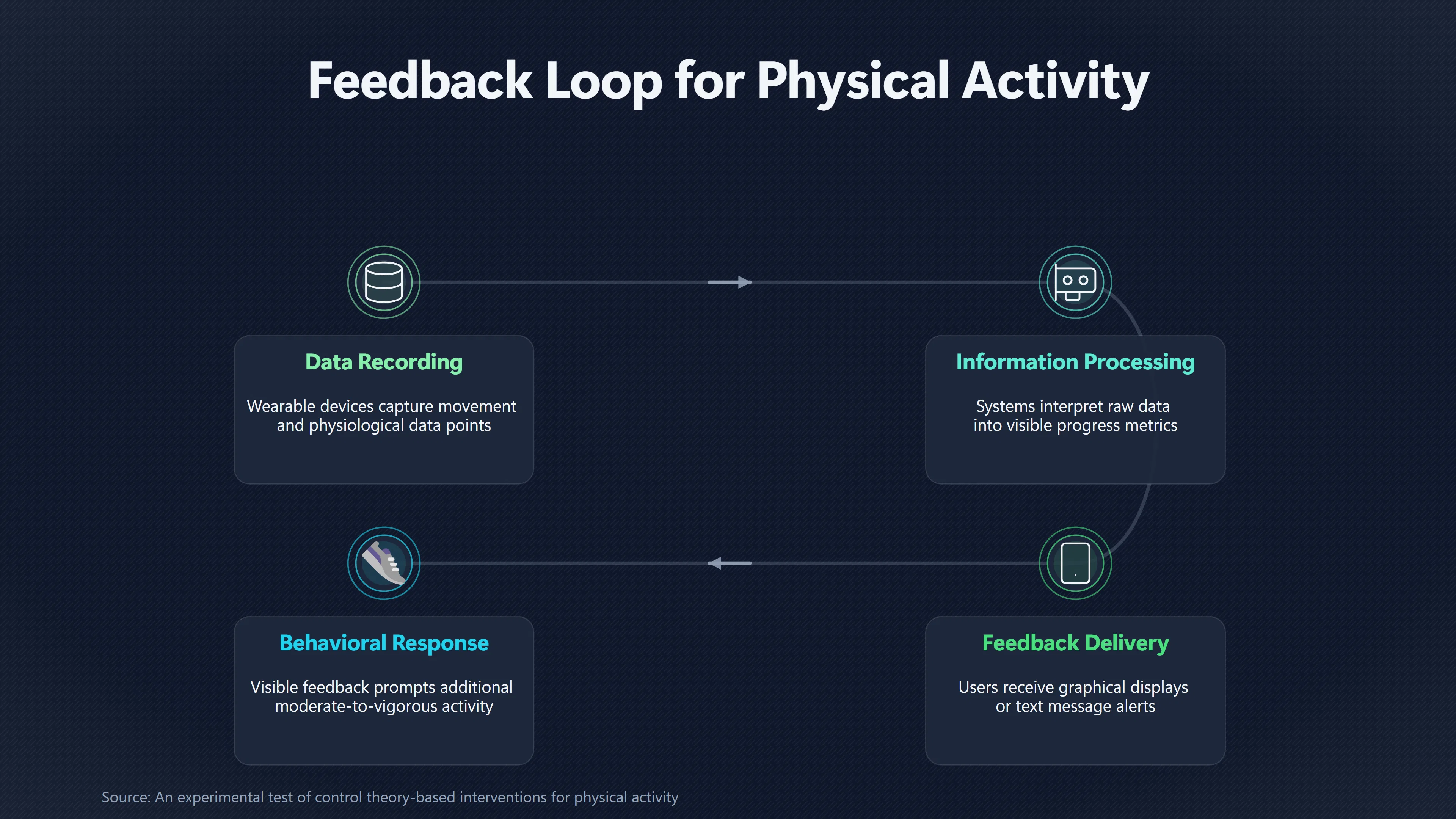 Overview image for How Much Does Feedback Add to Activity Tracking? | Useful Feedback